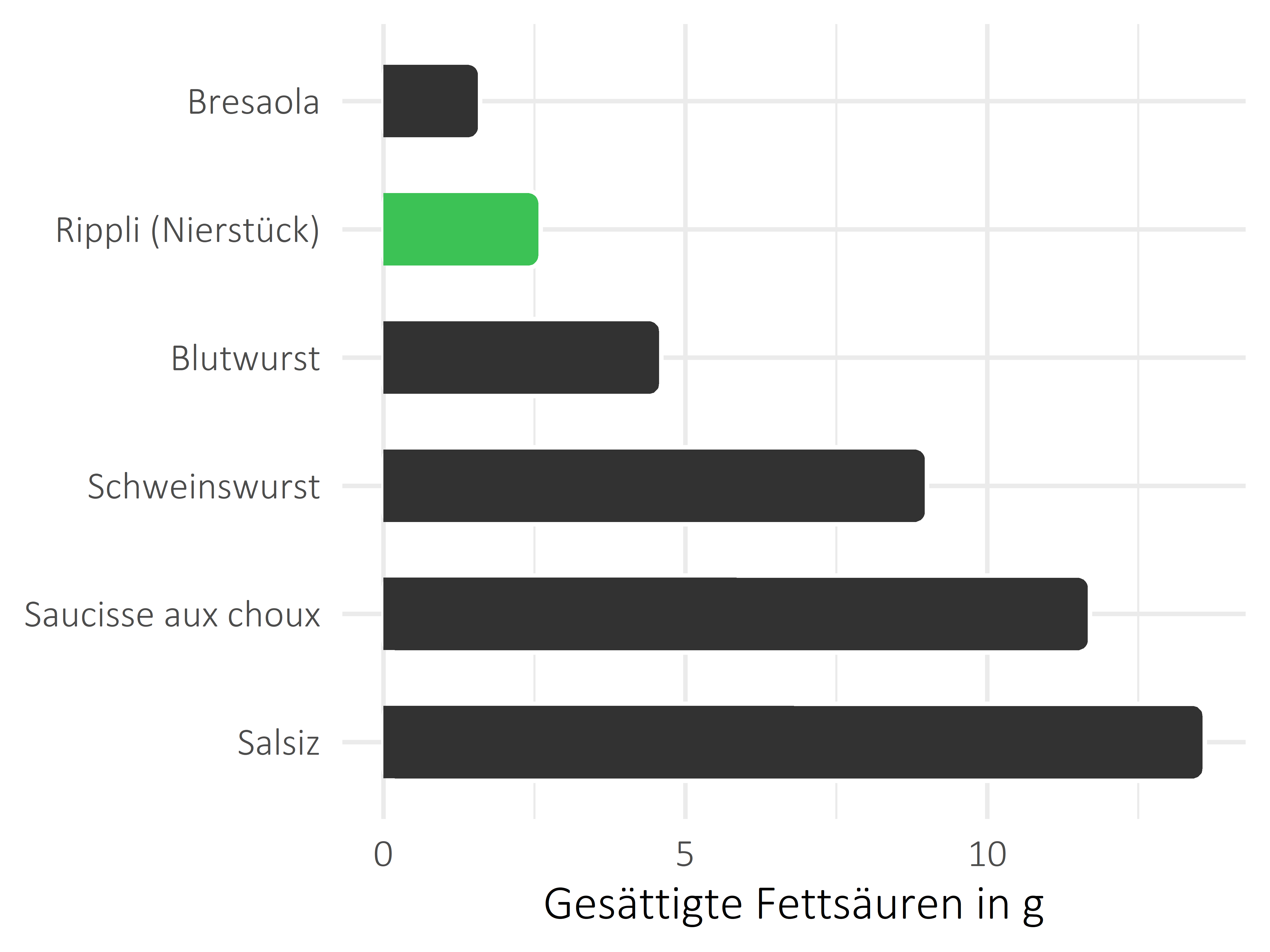 Fleisch- und Wurstwaren gesättigte Fettsäuren