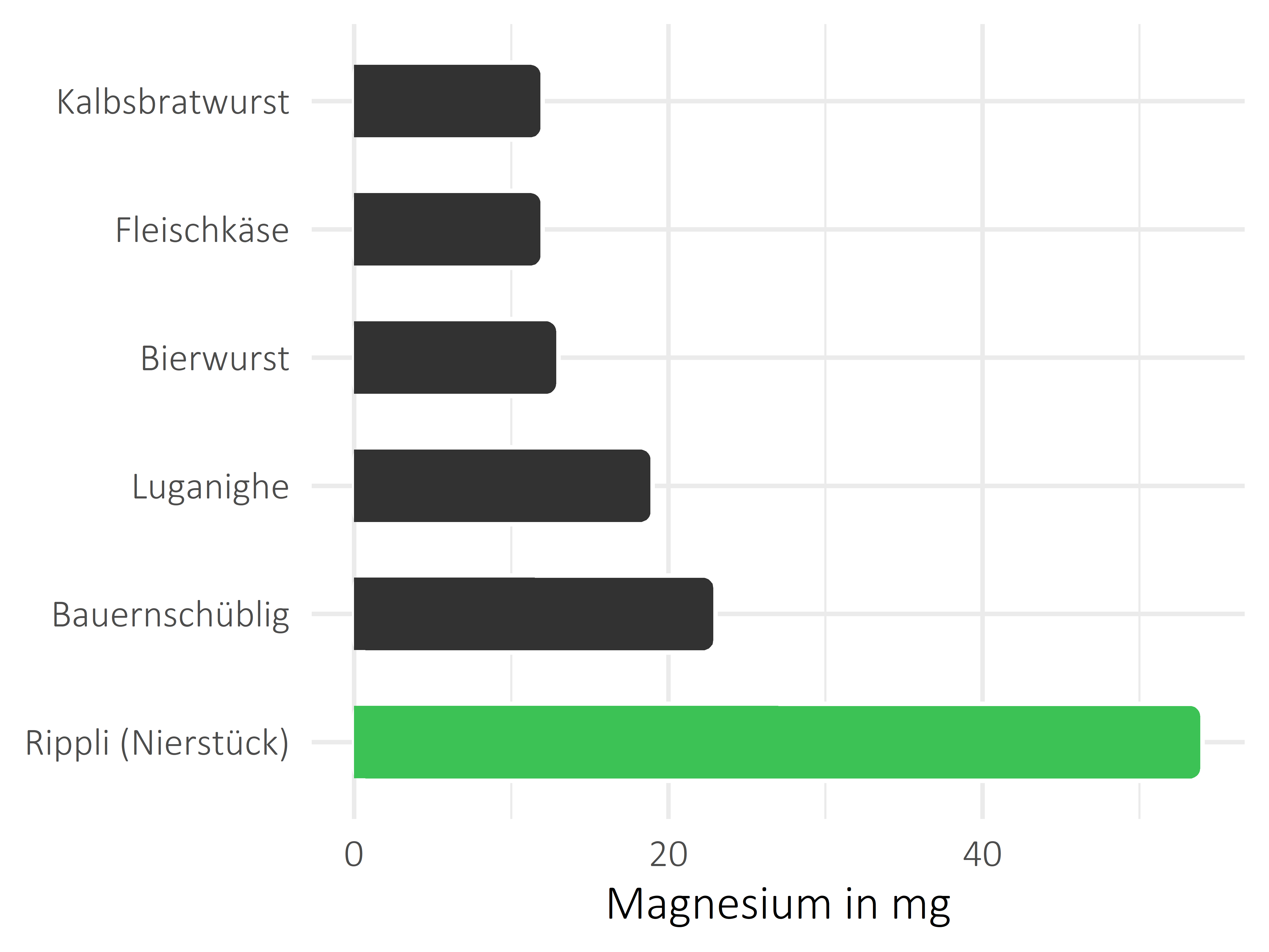 Fleisch- und Wurstwaren Magnesium