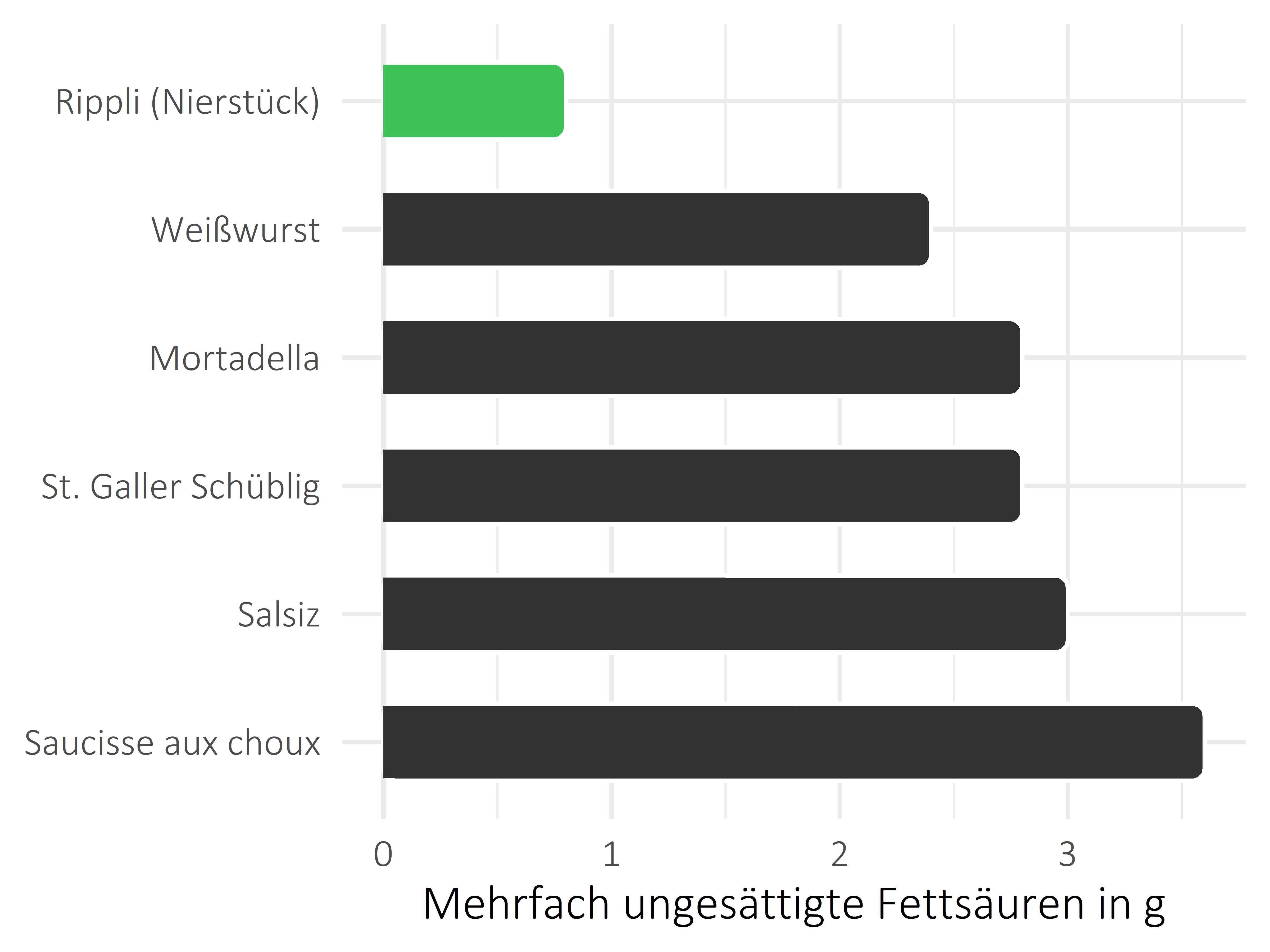 Fleisch- und Wurstwaren mehrfach ungesättigte Fettsäuren