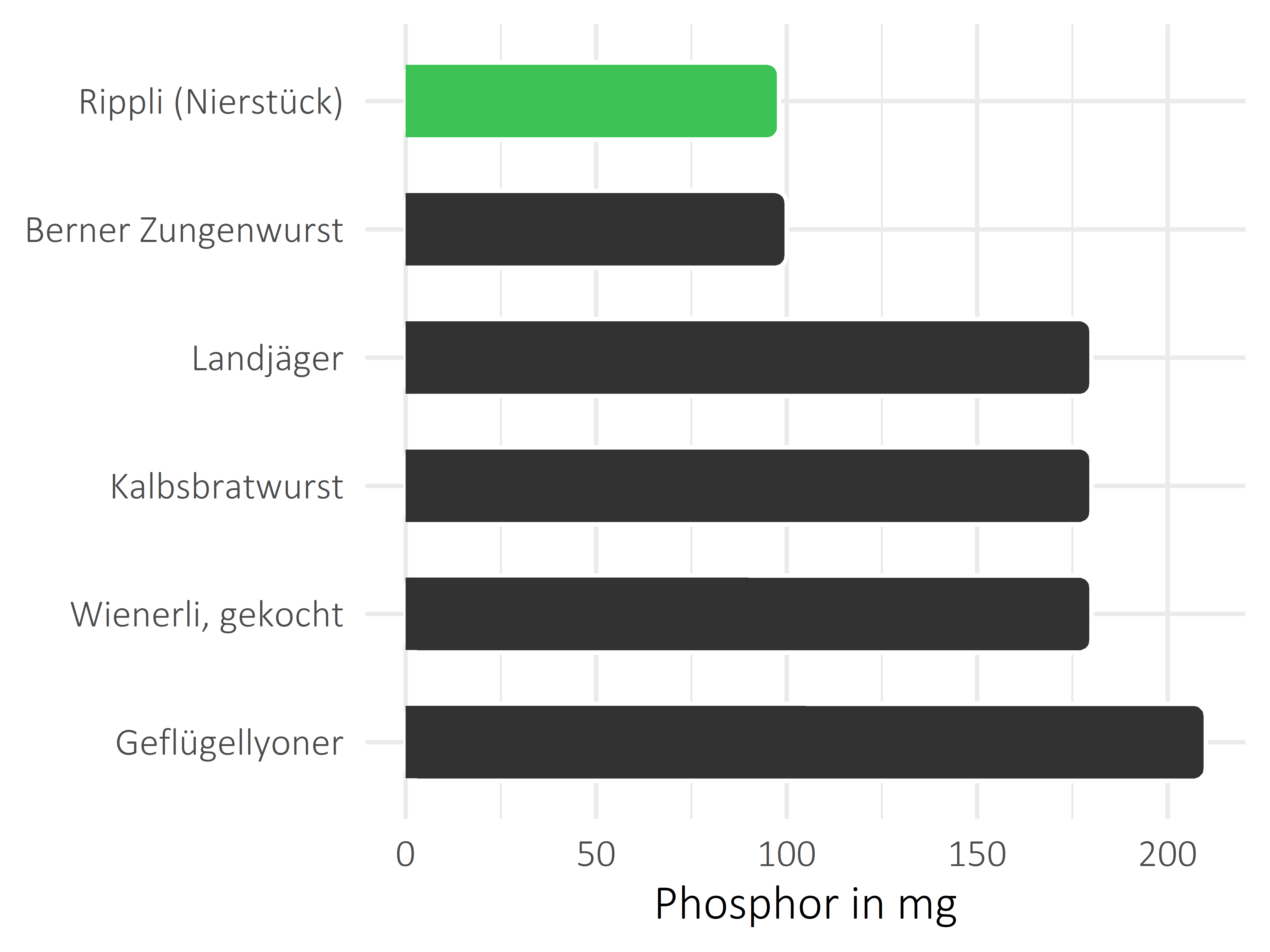 Fleisch- und Wurstwaren Phosphor