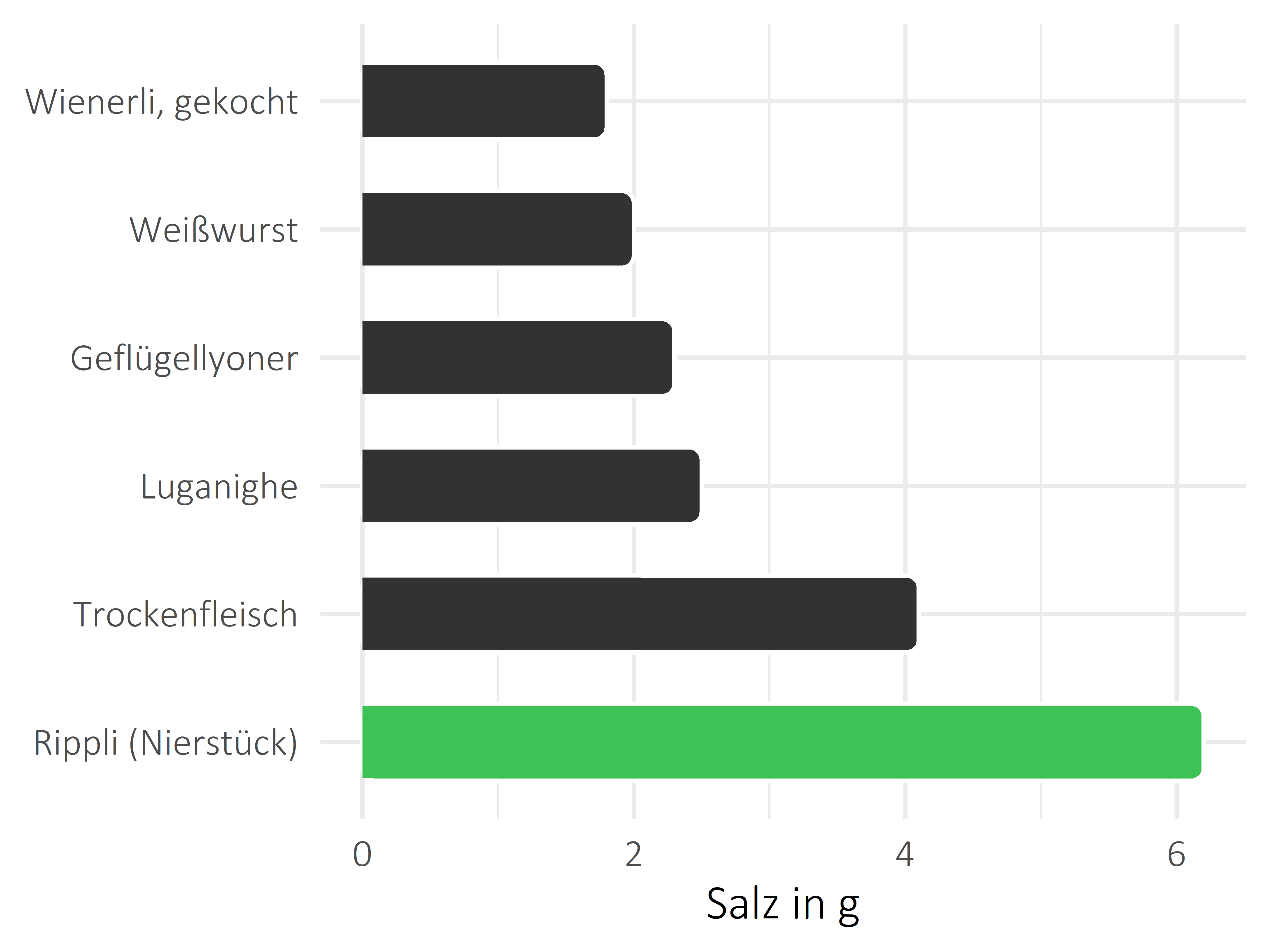 Fleisch- und Wurstwaren Salz