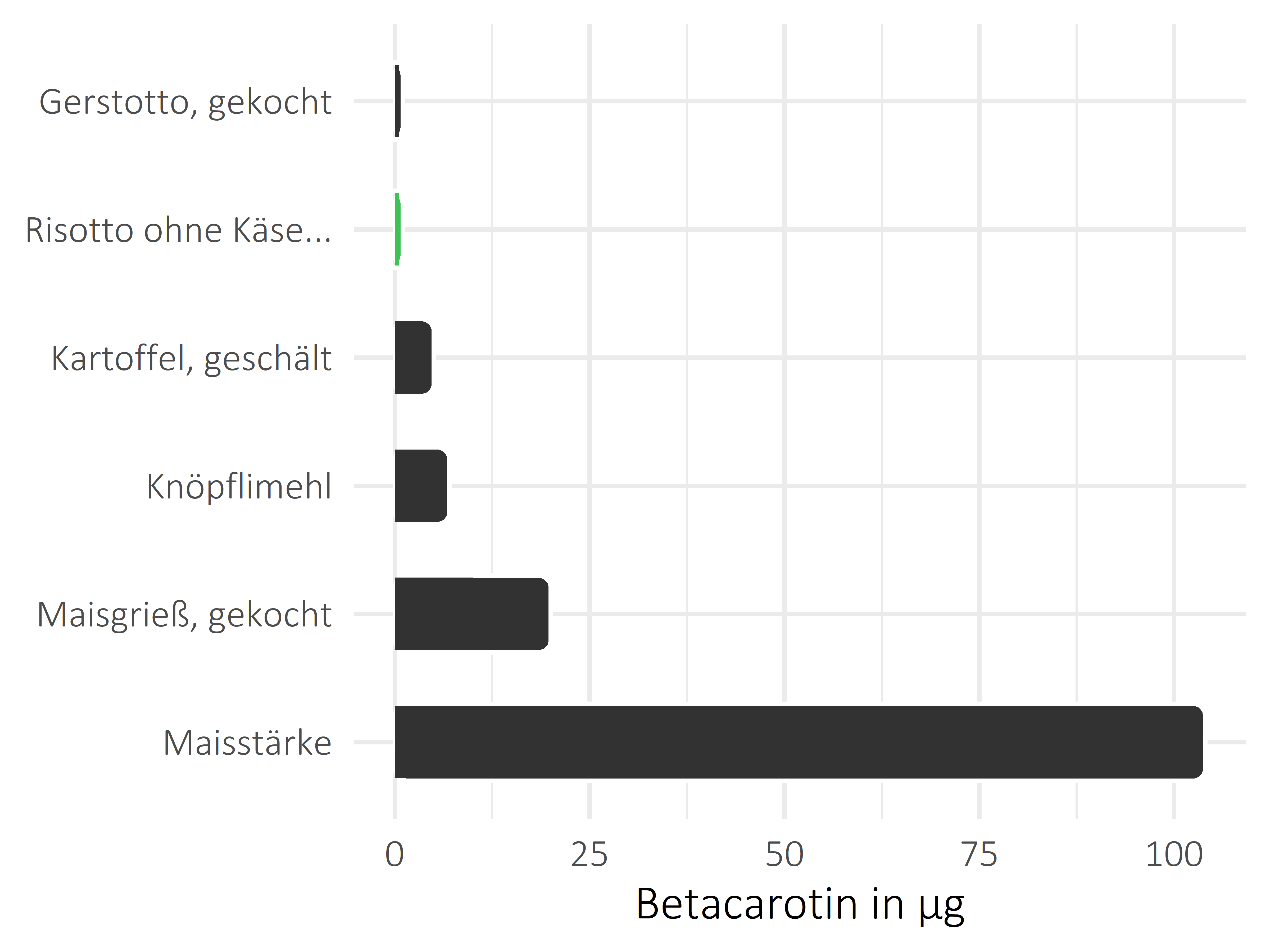 Getreideprodukte, Hülsenfrüchte und Kartoffeln Betacarotin