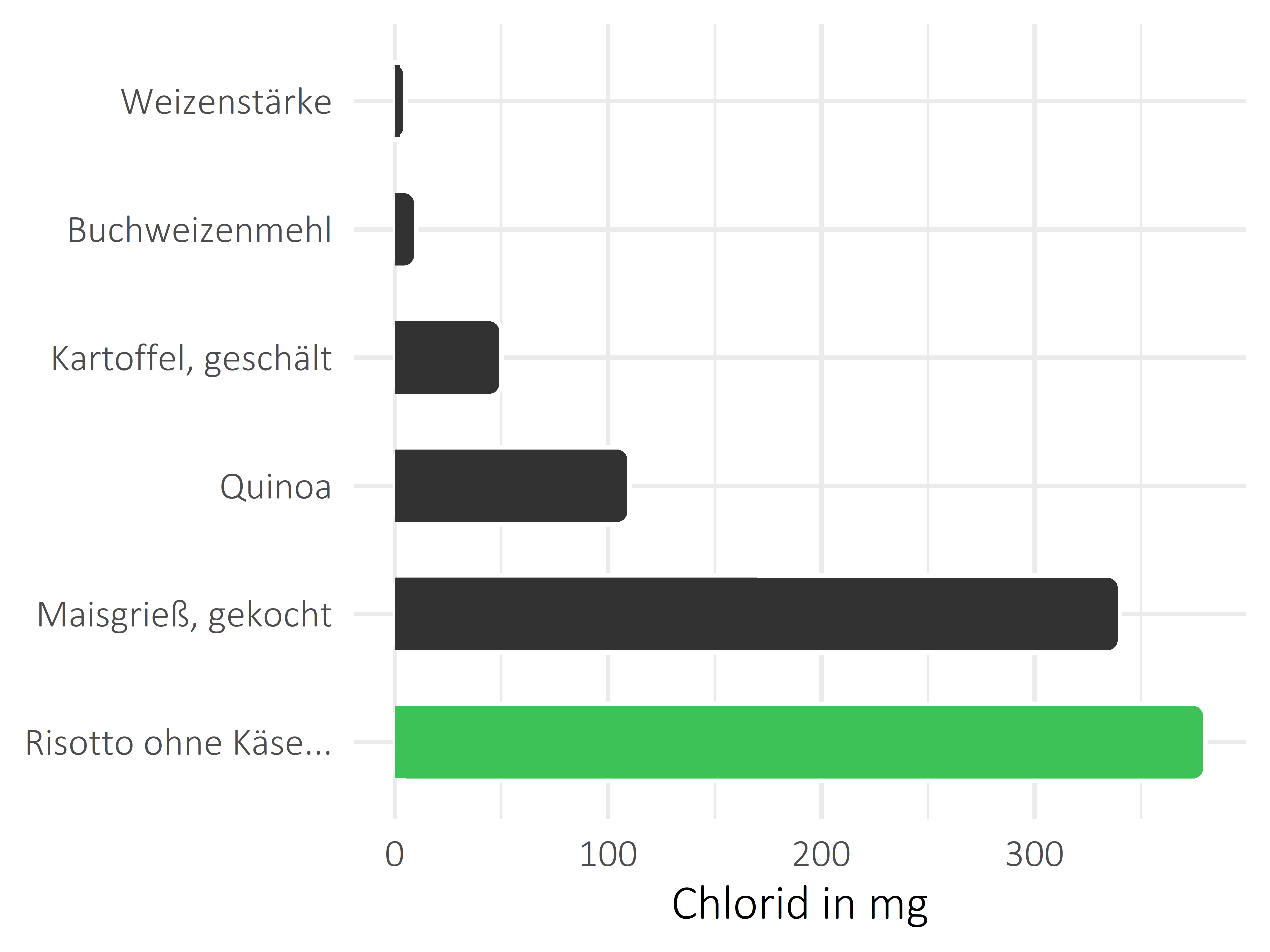 Getreideprodukte, Hülsenfrüchte und Kartoffeln Chlorid