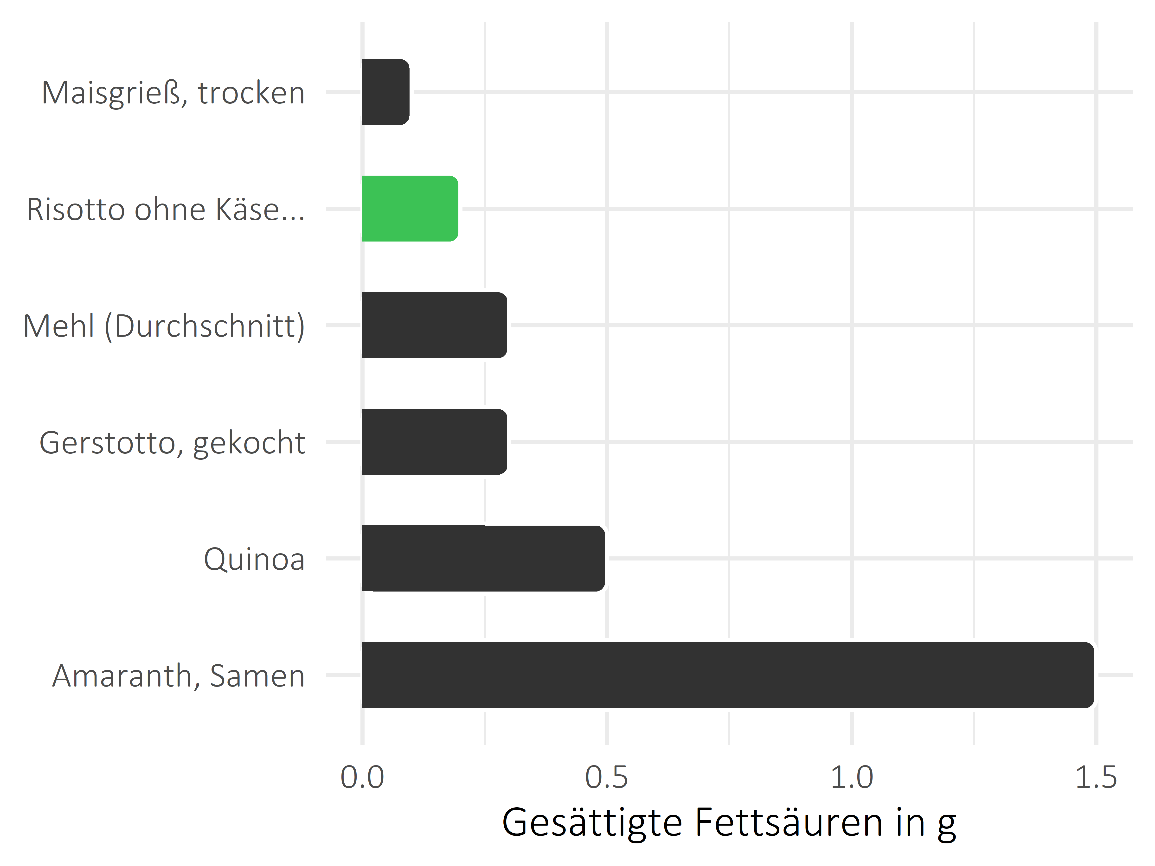 Getreideprodukte, Hülsenfrüchte und Kartoffeln gesättigte Fettsäuren