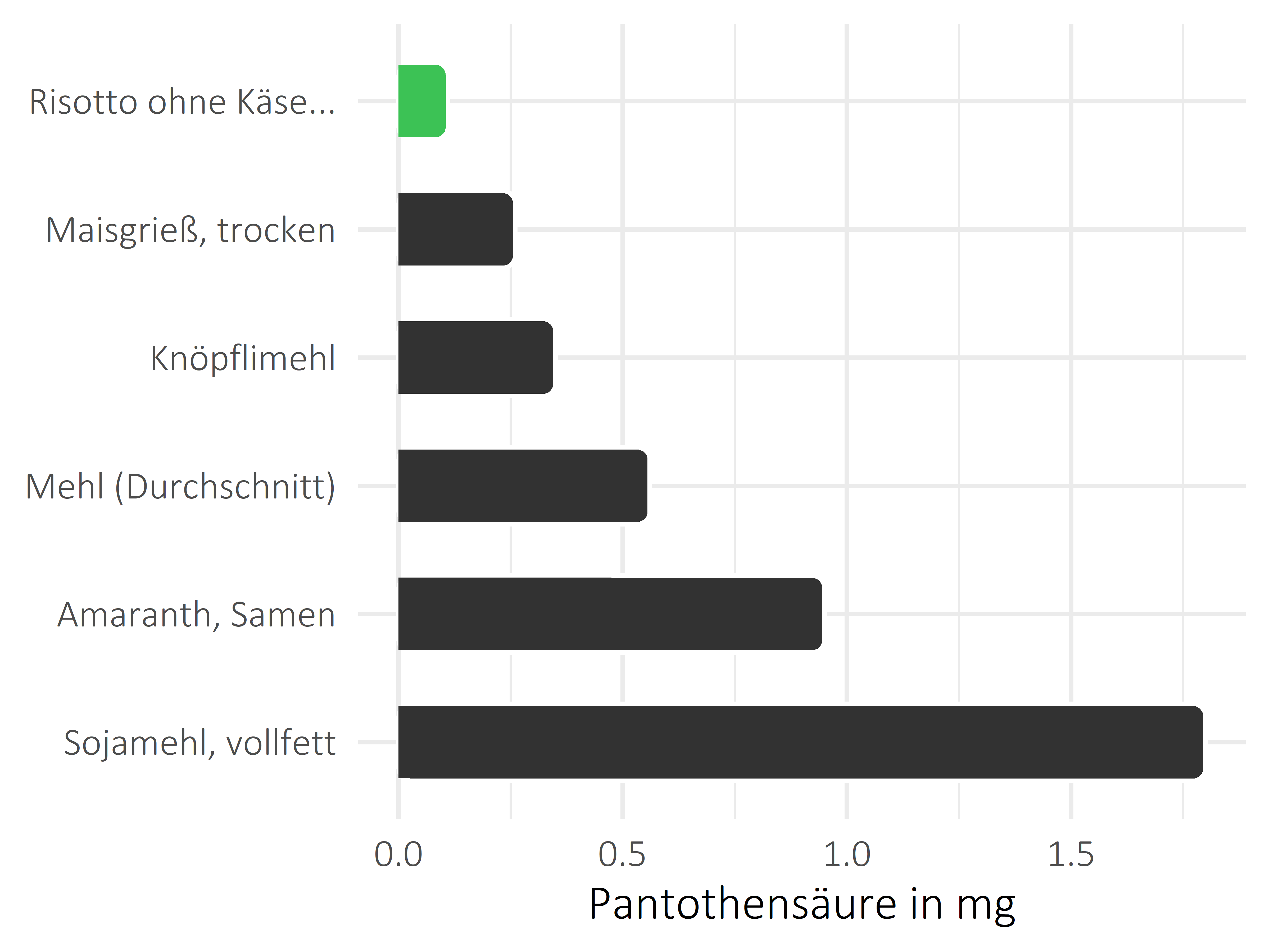 Getreideprodukte, Hülsenfrüchte und Kartoffeln Pantothensäure