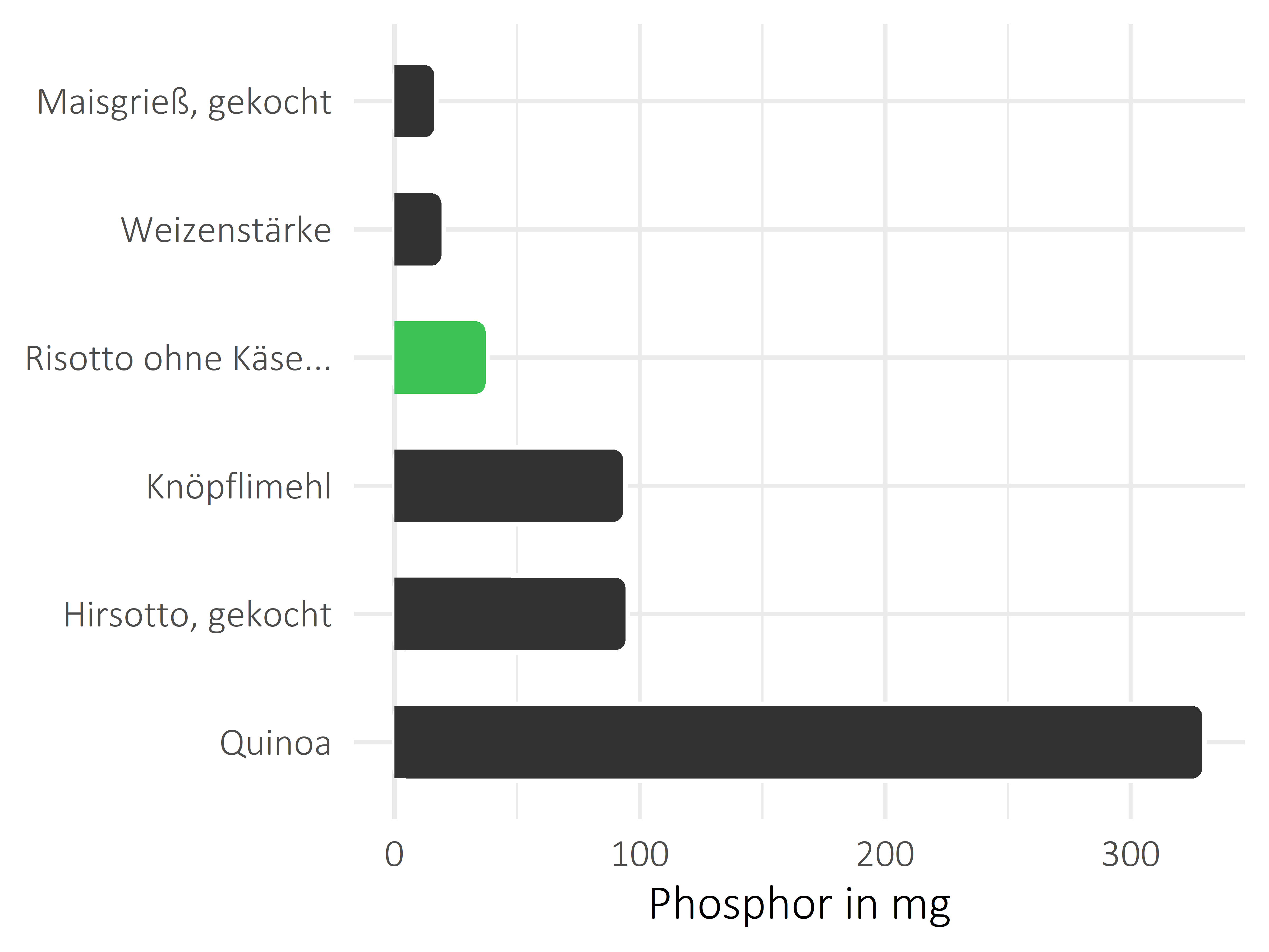 Getreideprodukte, Hülsenfrüchte und Kartoffeln Phosphor