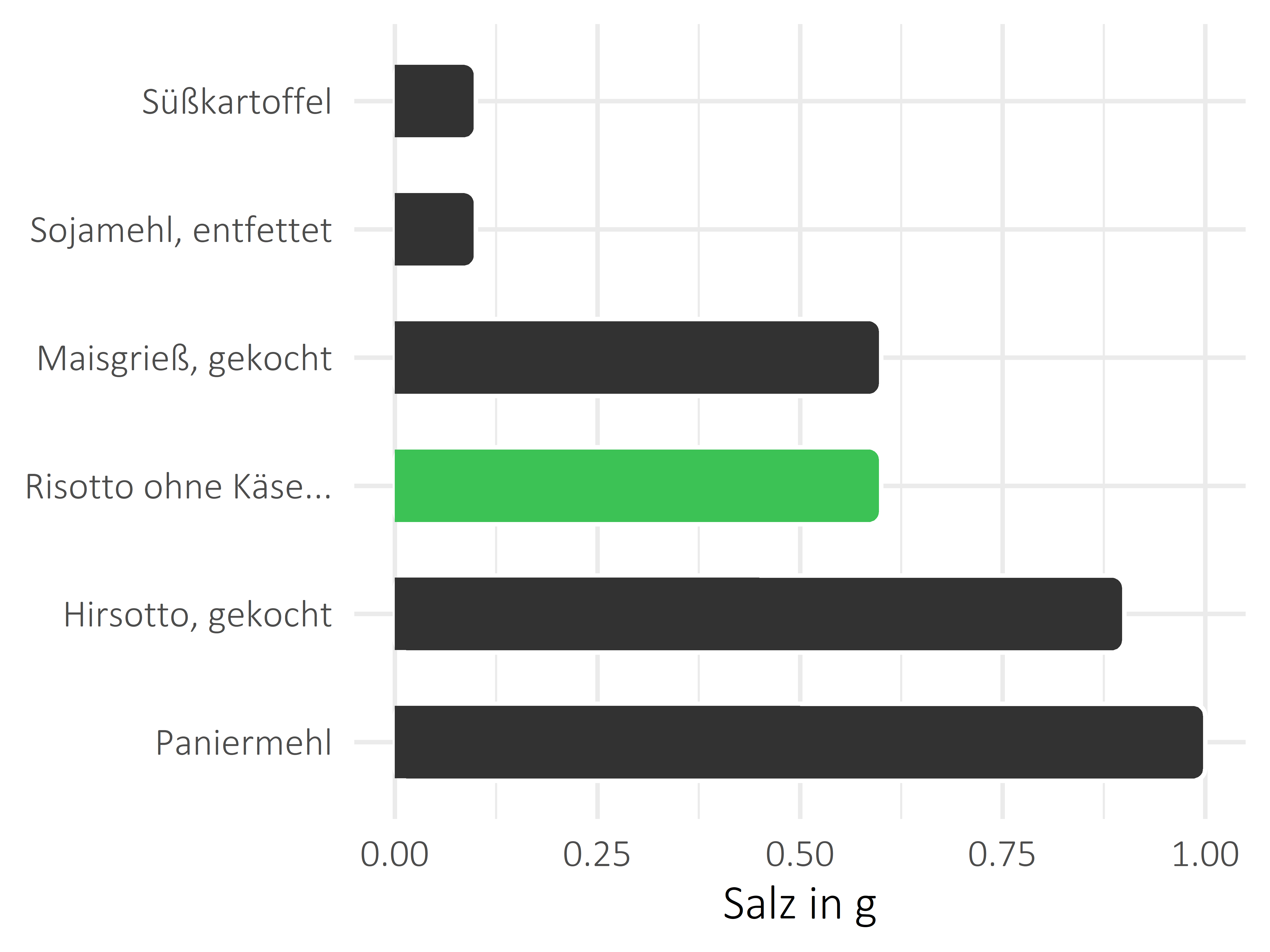 Getreideprodukte, Hülsenfrüchte und Kartoffeln Salz