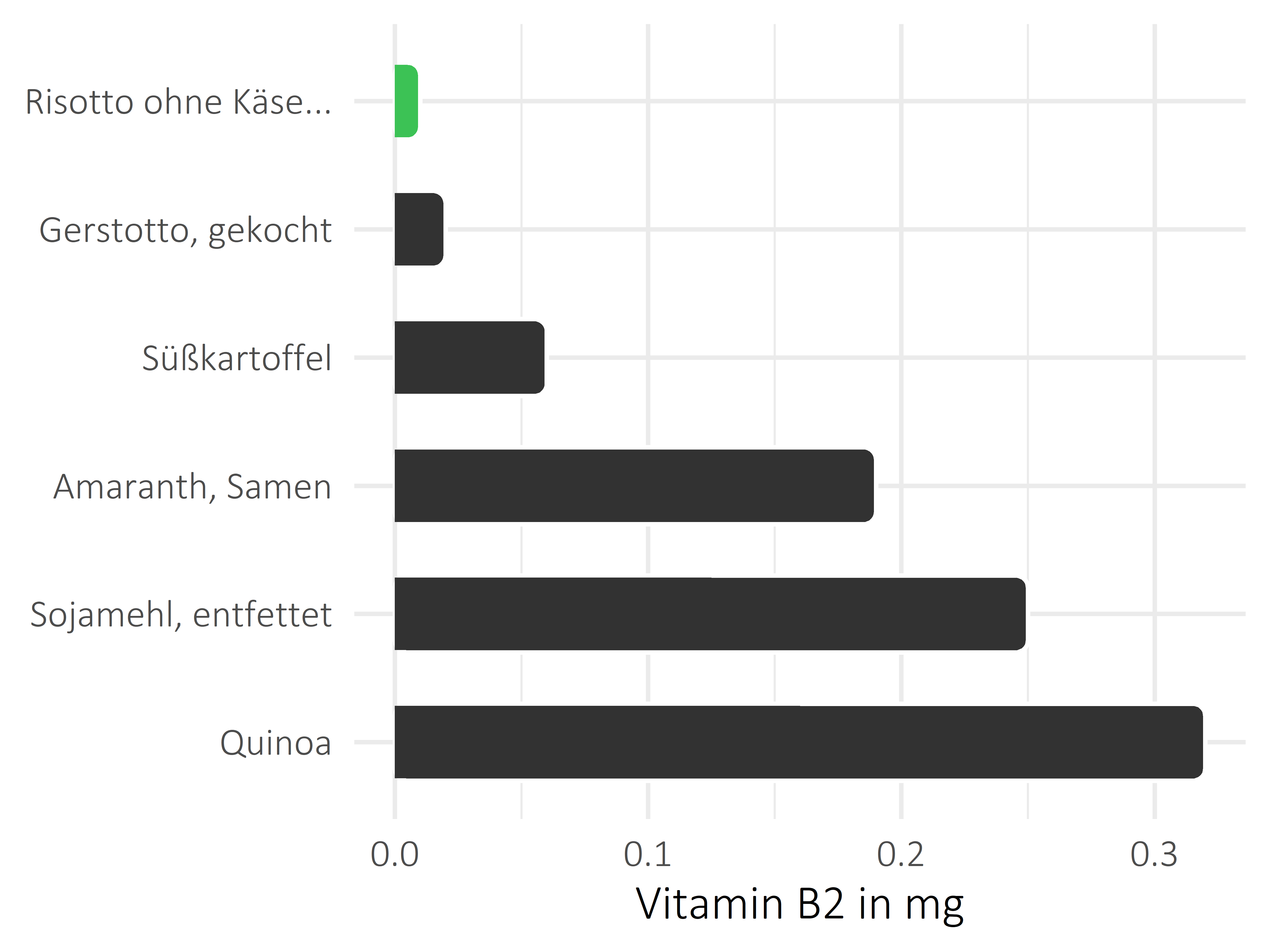 Getreideprodukte, Hülsenfrüchte und Kartoffeln Vitamin B2