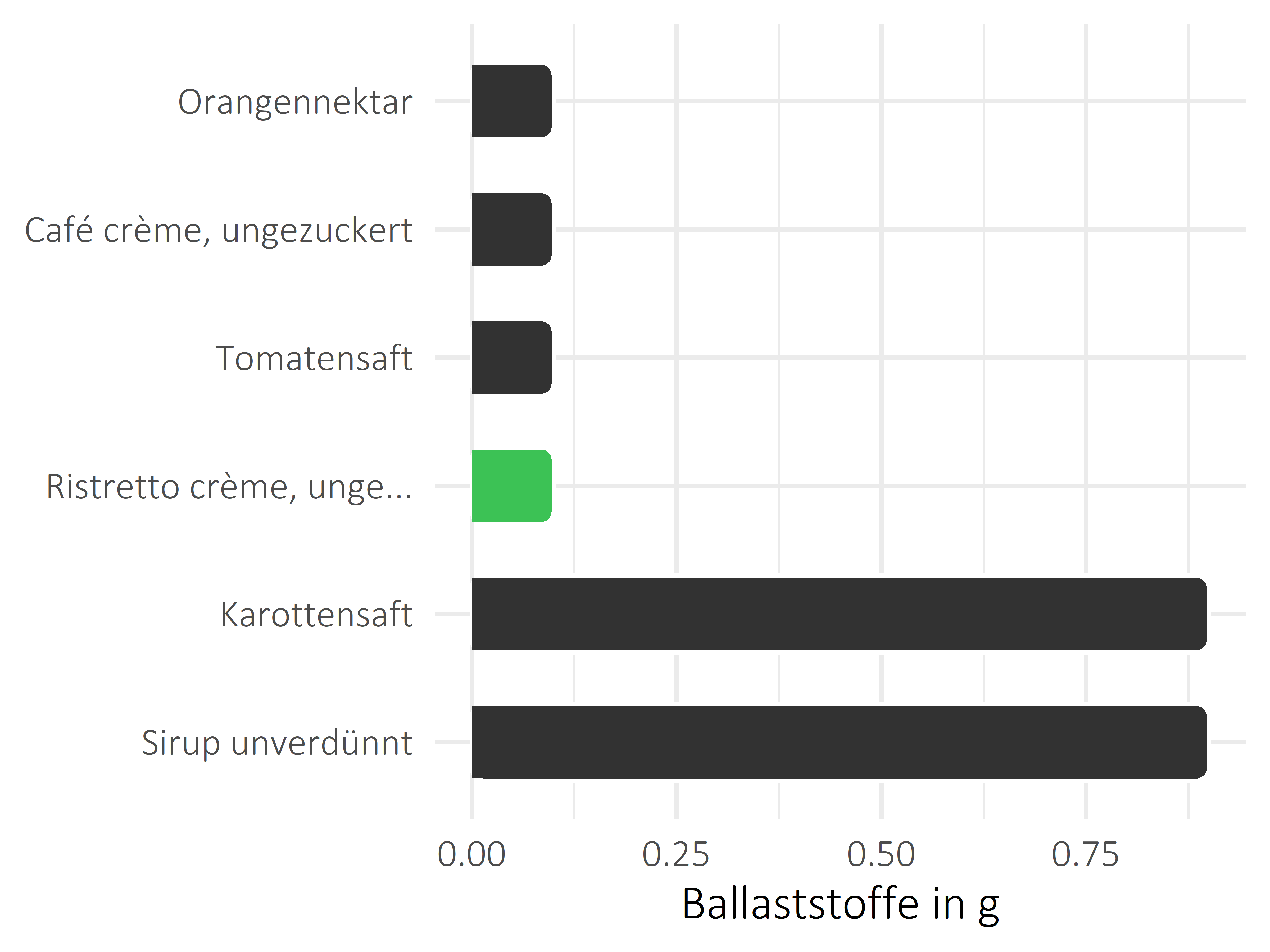 alkoholfreie Getränke Ballaststoffe