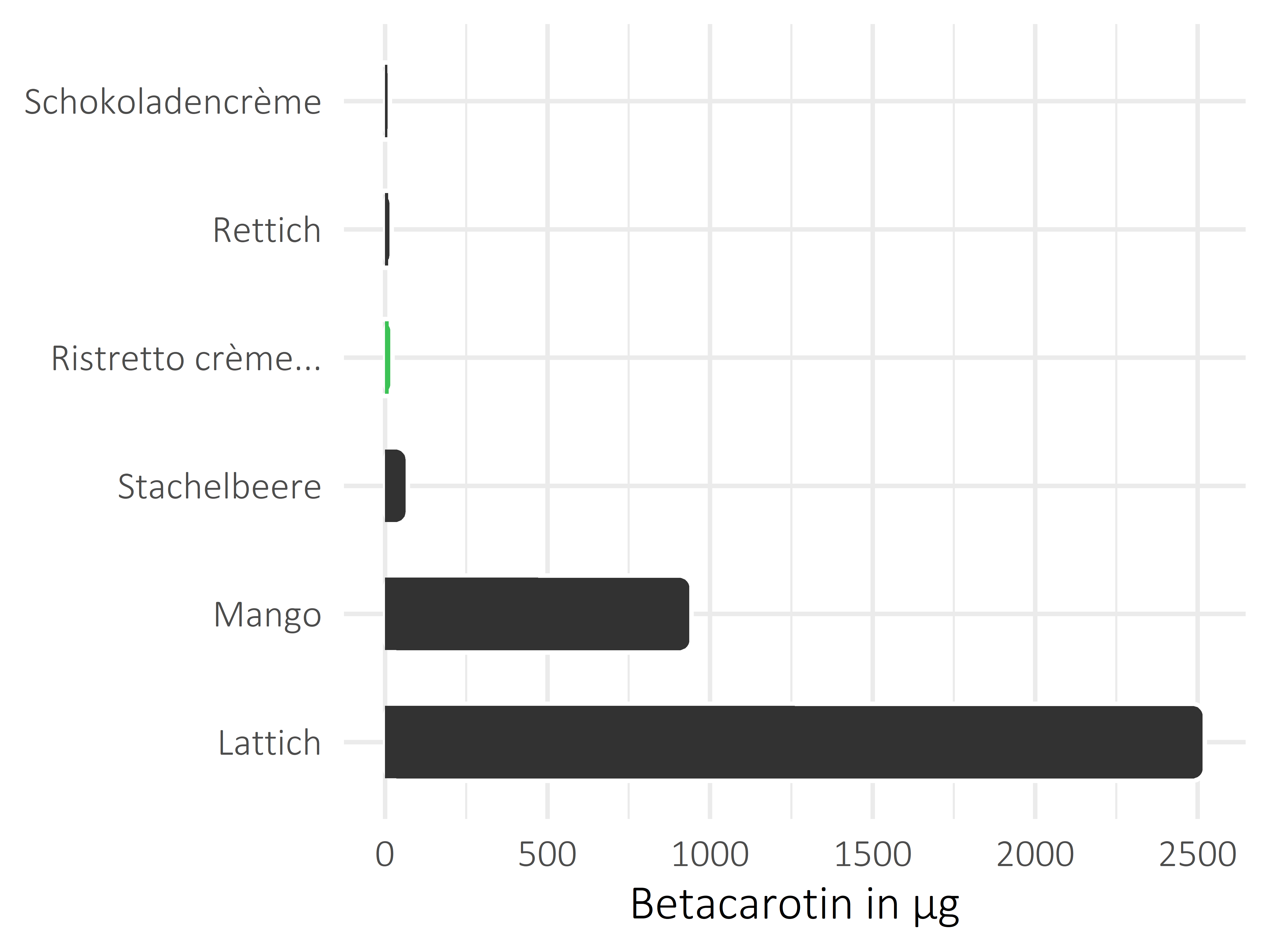 alkoholfreie Getränke Betacarotin