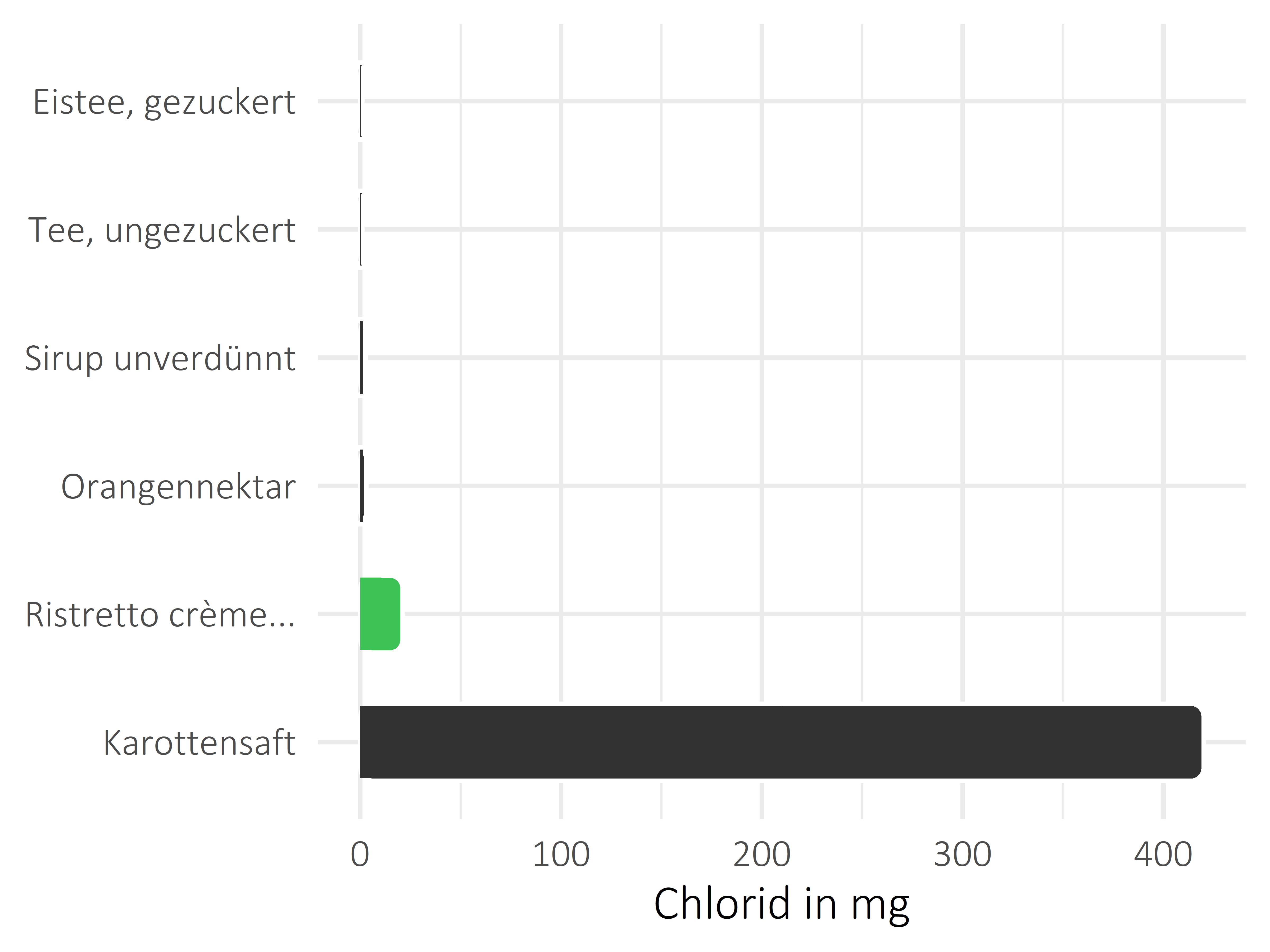 alkoholfreie Getränke Chlorid