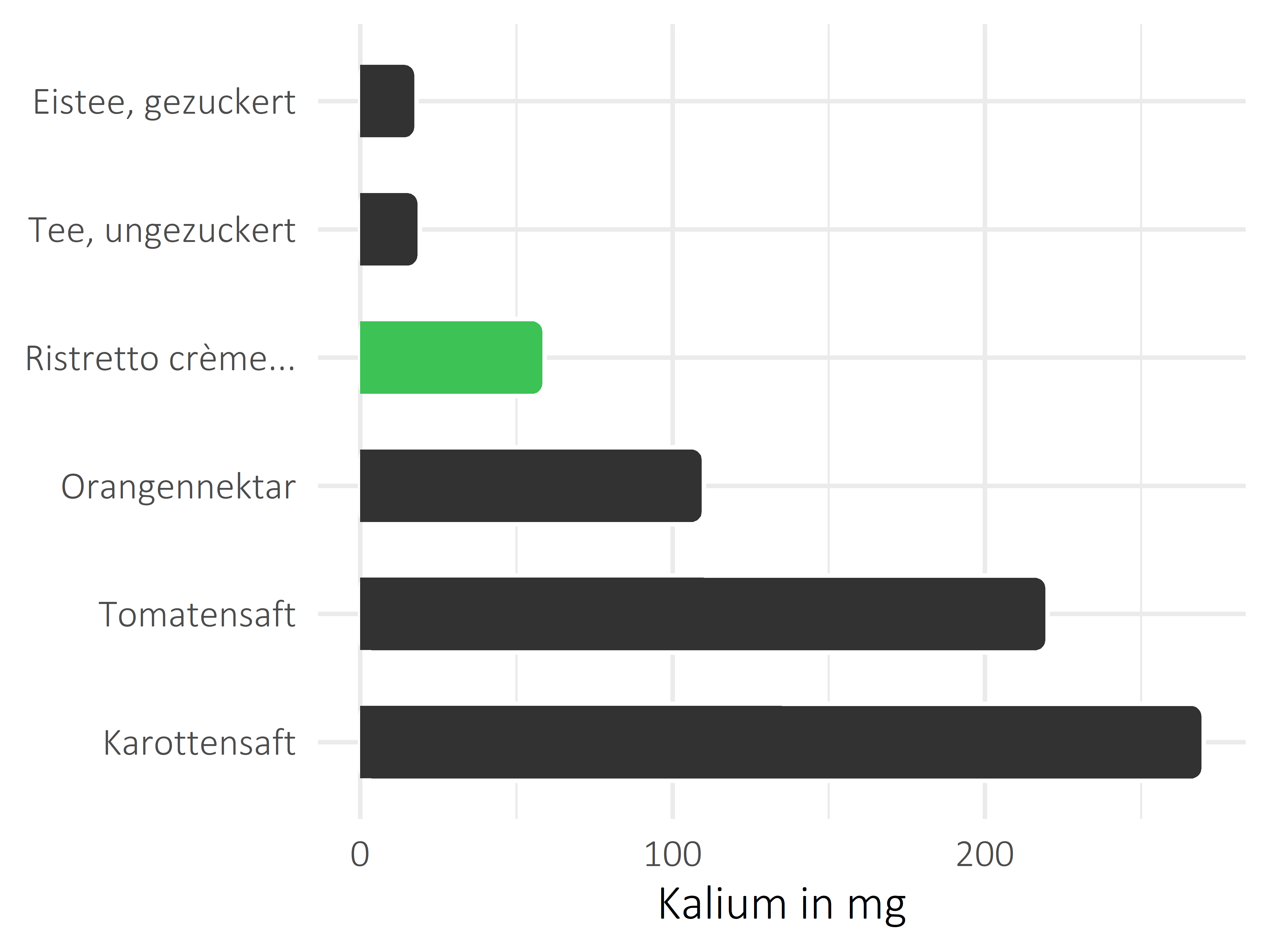 alkoholfreie Getränke Kalium