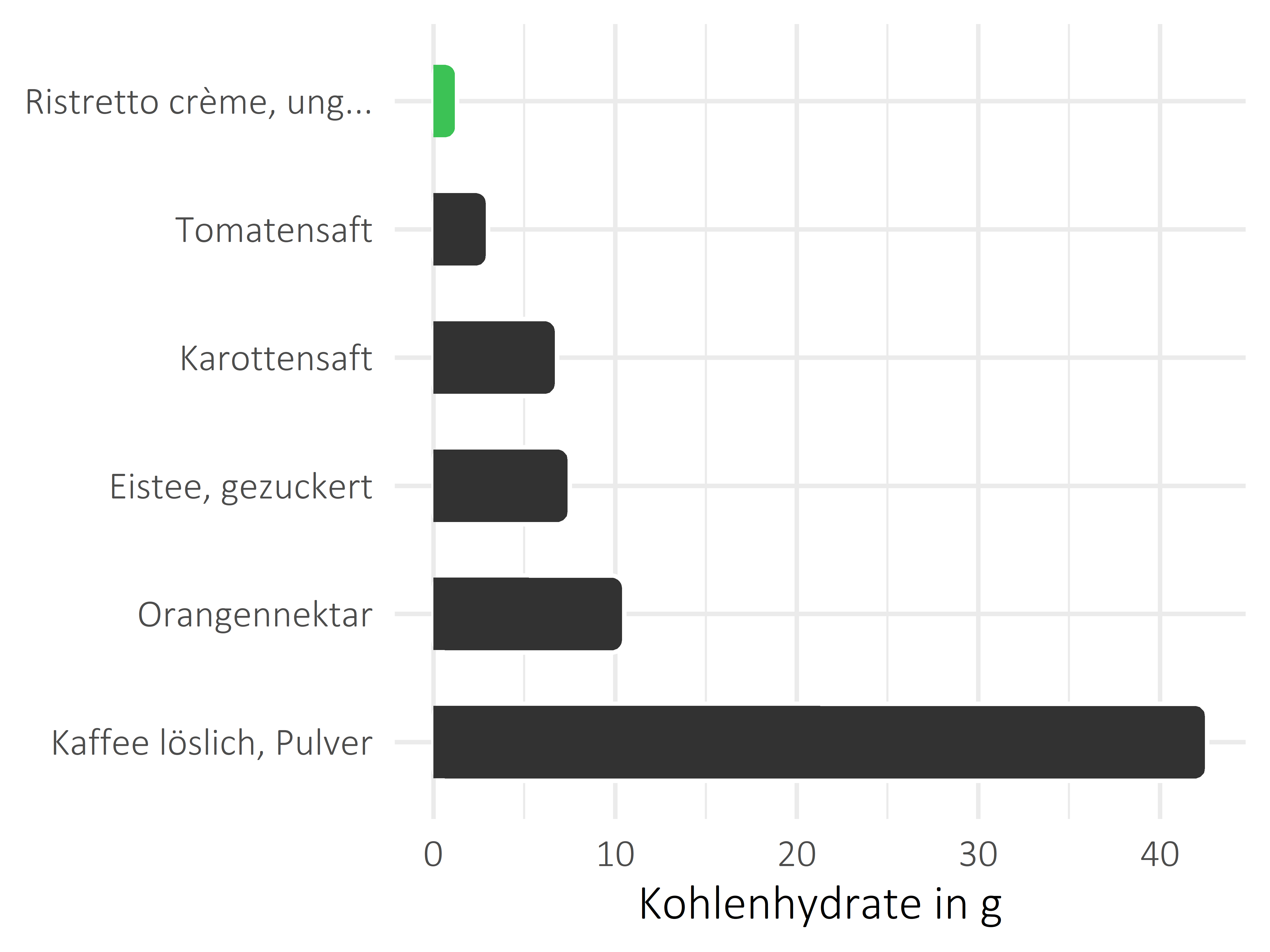 alkoholfreie Getränke Kohlenhydrate