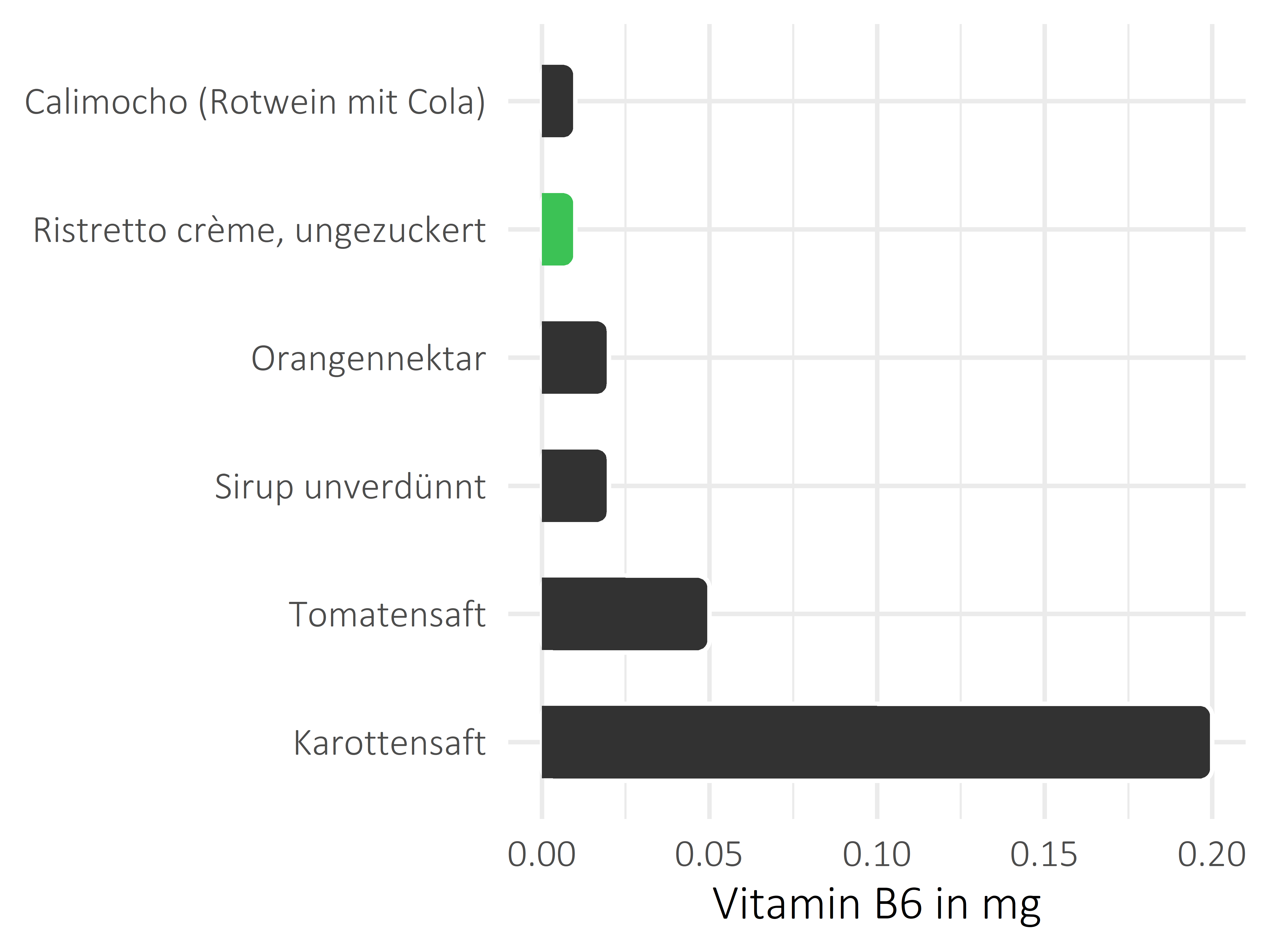 alkoholfreie Getränke Vitamin B6