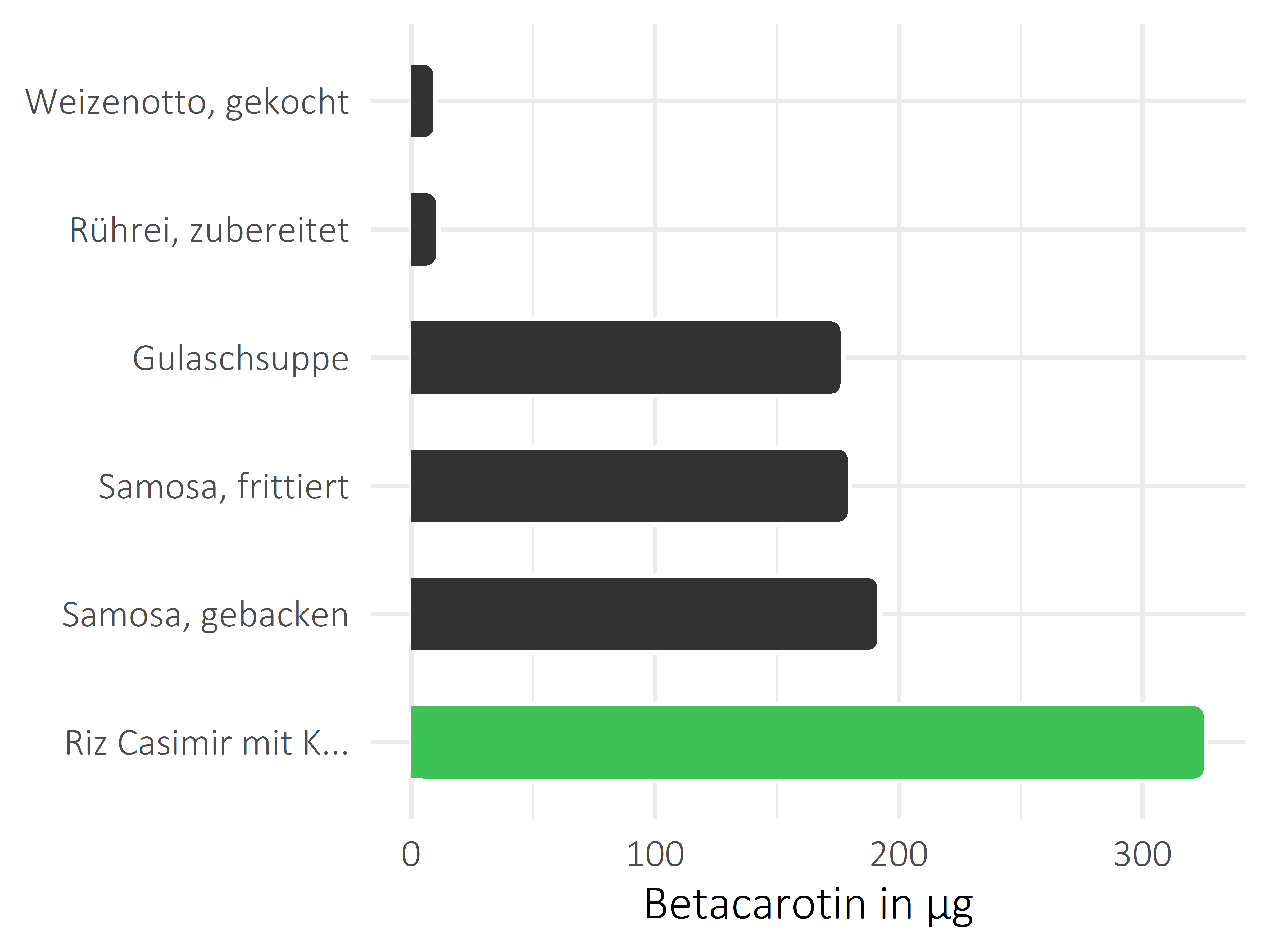 Gerichte Betacarotin