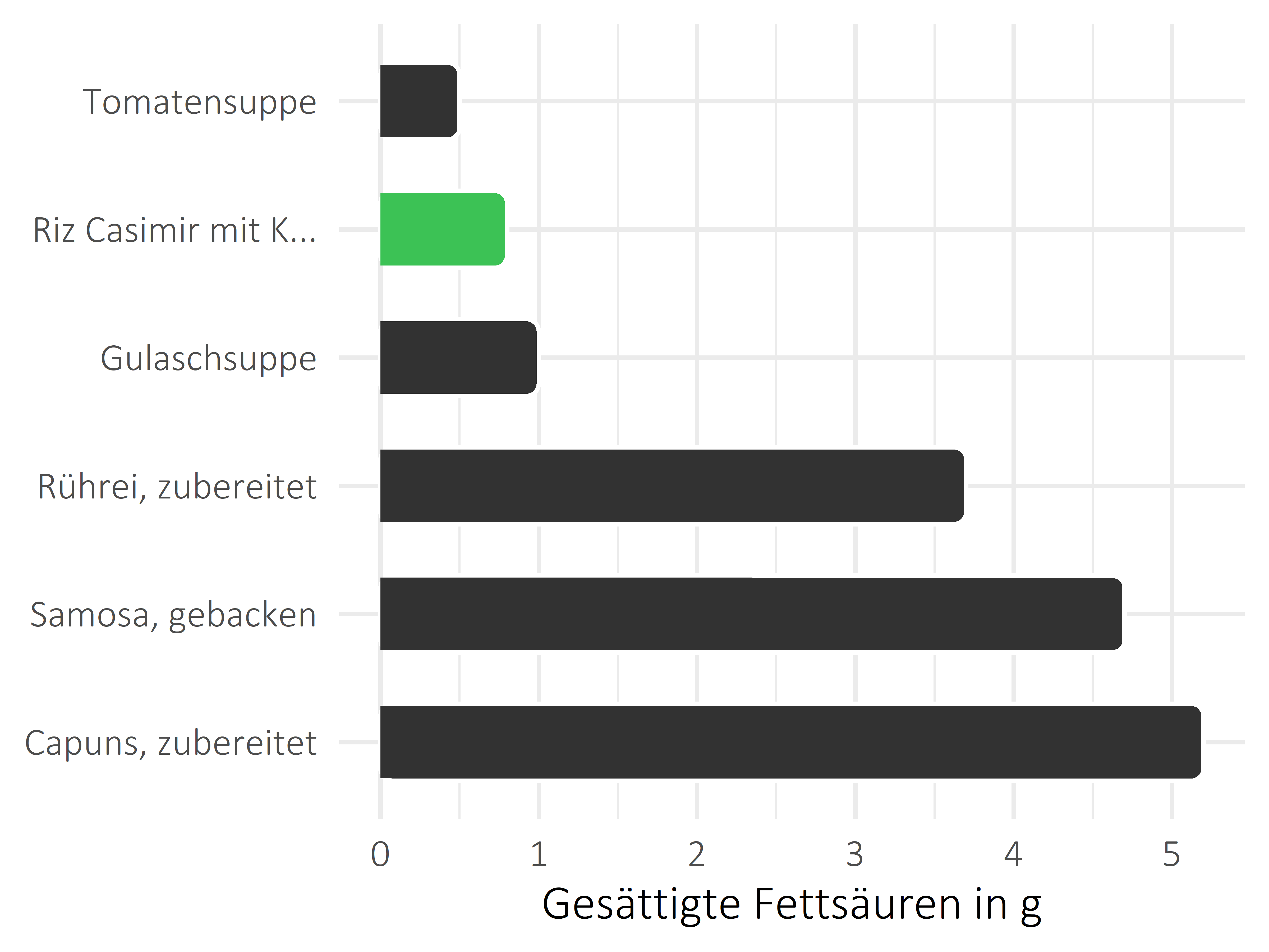 Gerichte gesättigte Fettsäuren