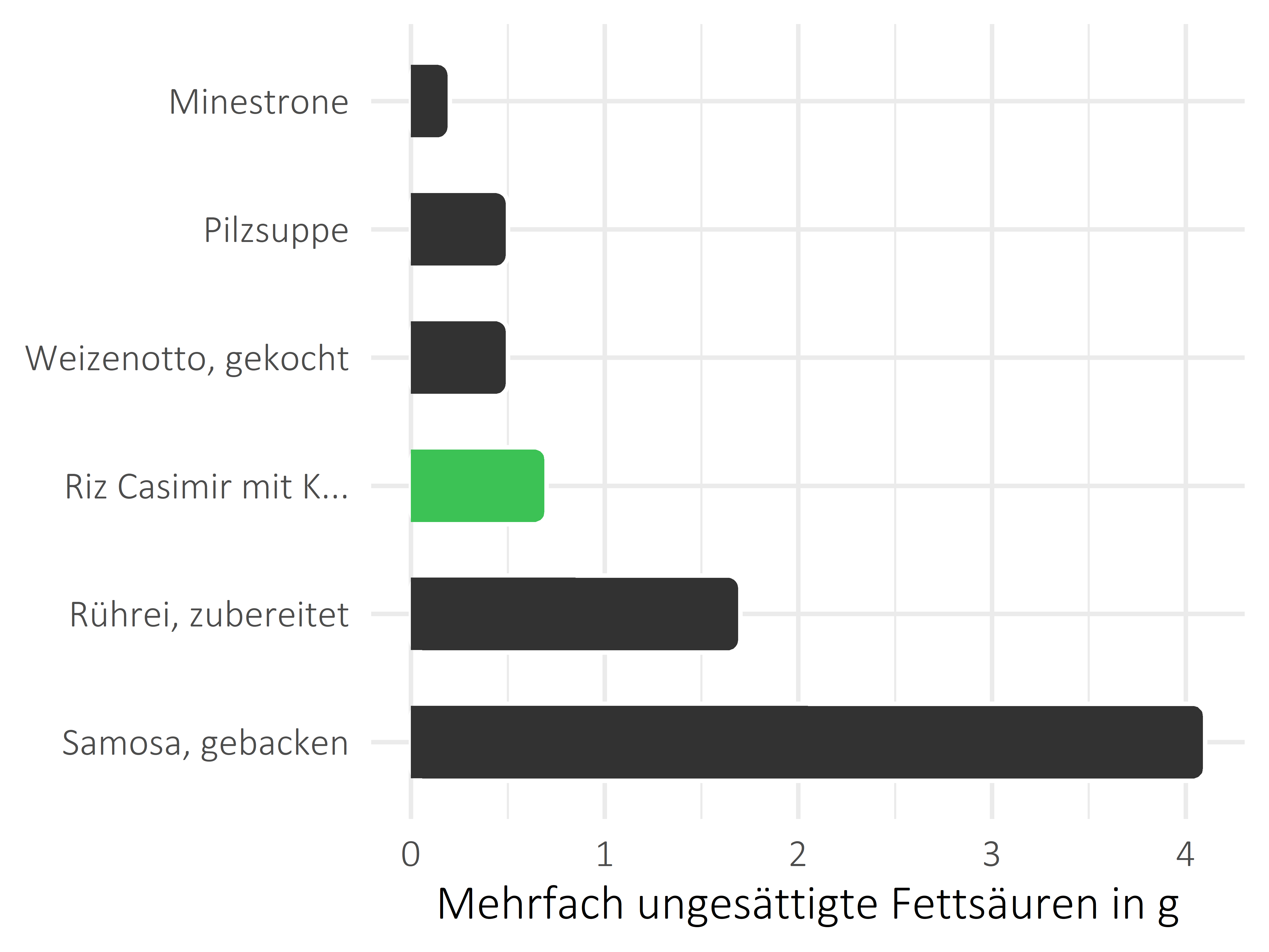 Gerichte mehrfach ungesättigte Fettsäuren