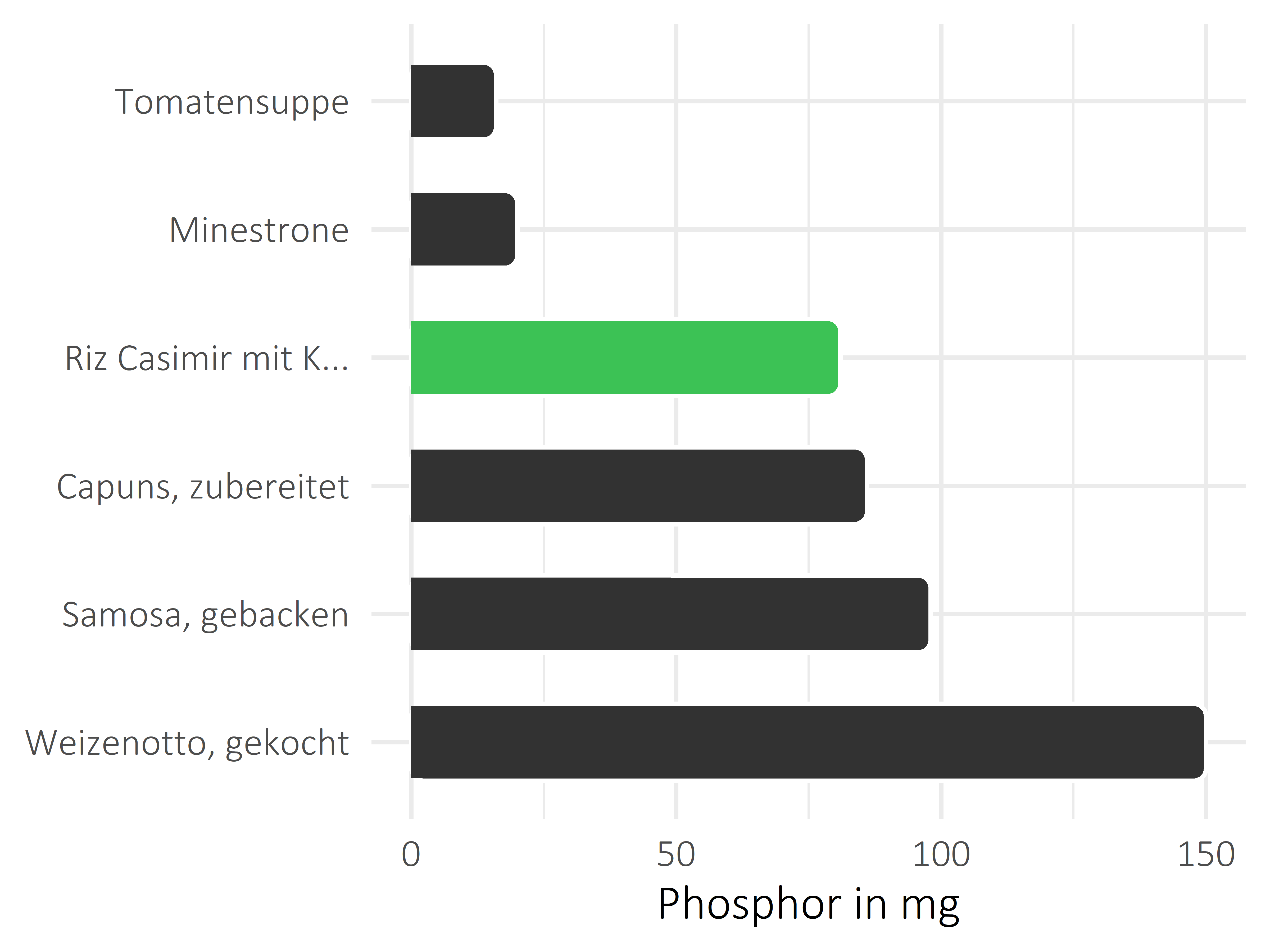 Gerichte Phosphor