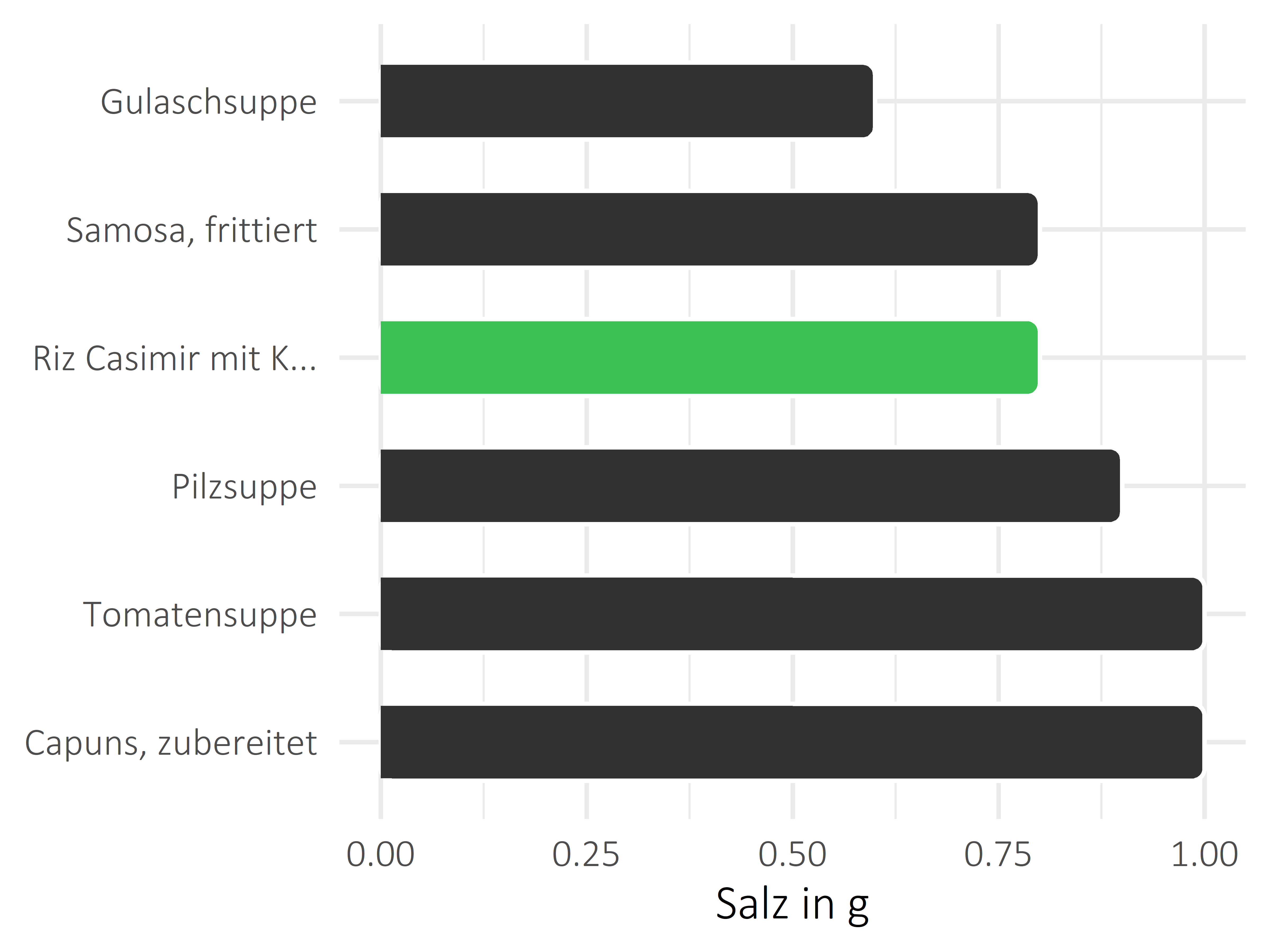 Gerichte Salz