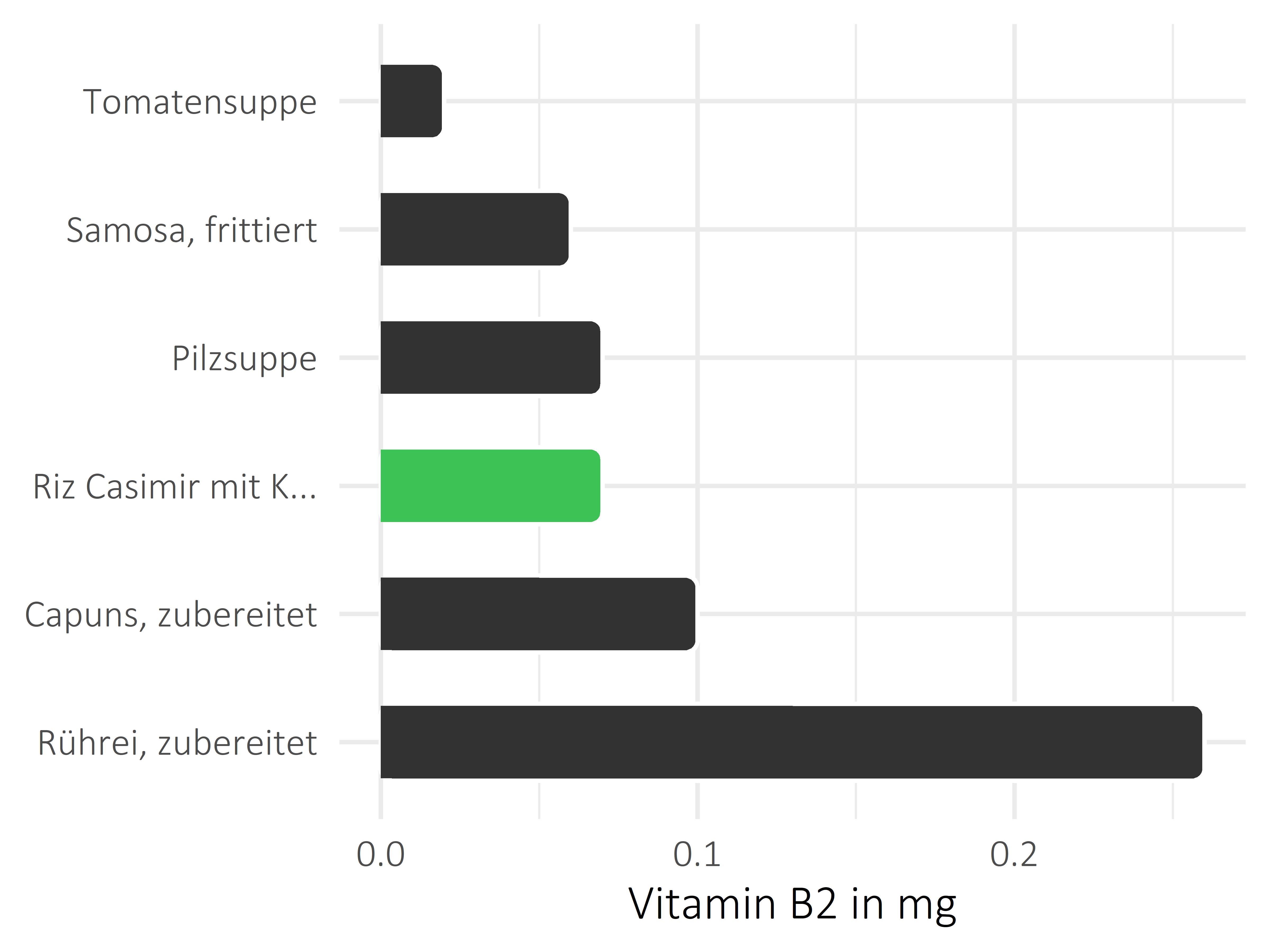 Gerichte Vitamin B2