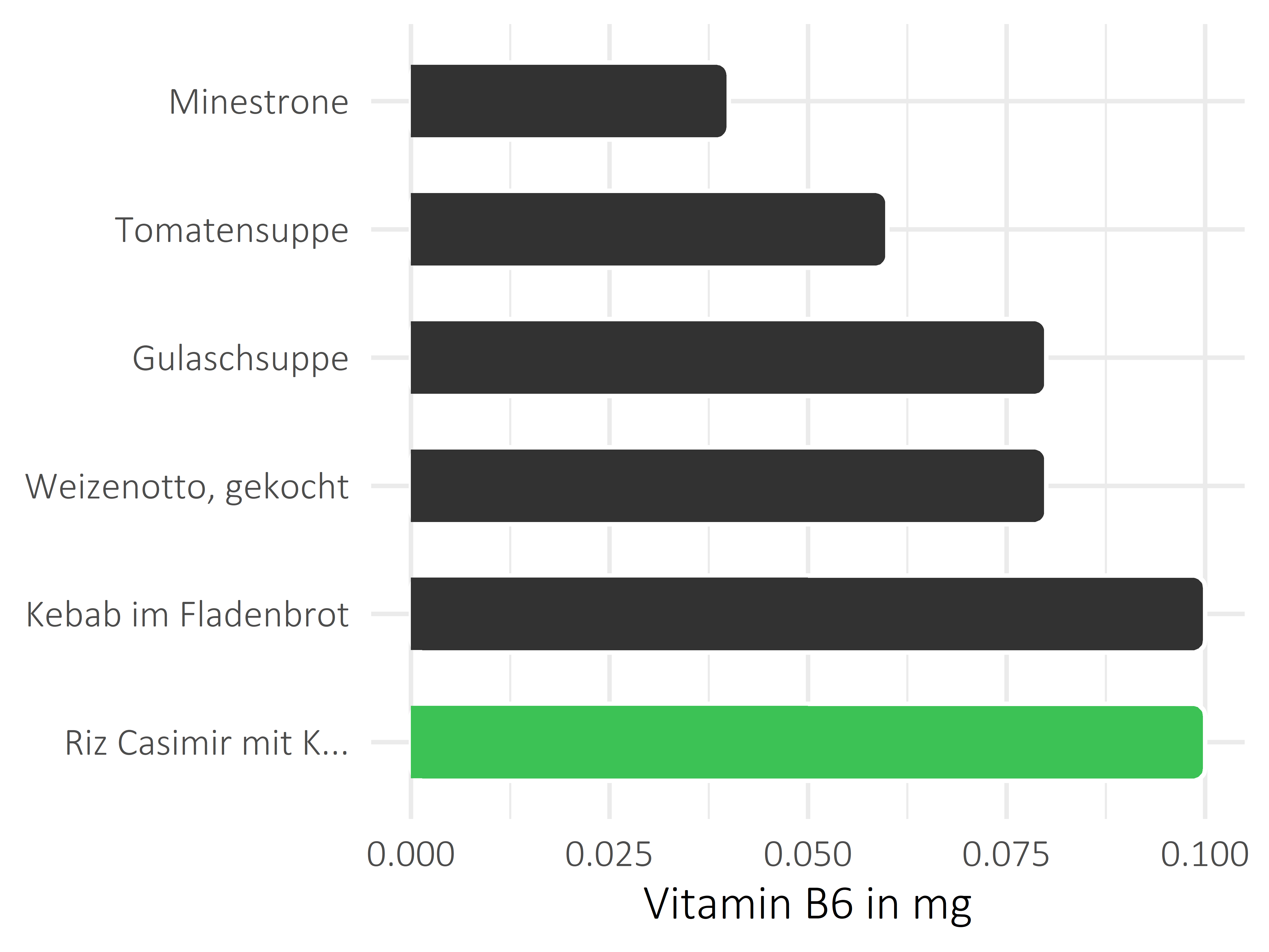 Gerichte Pyridoxin