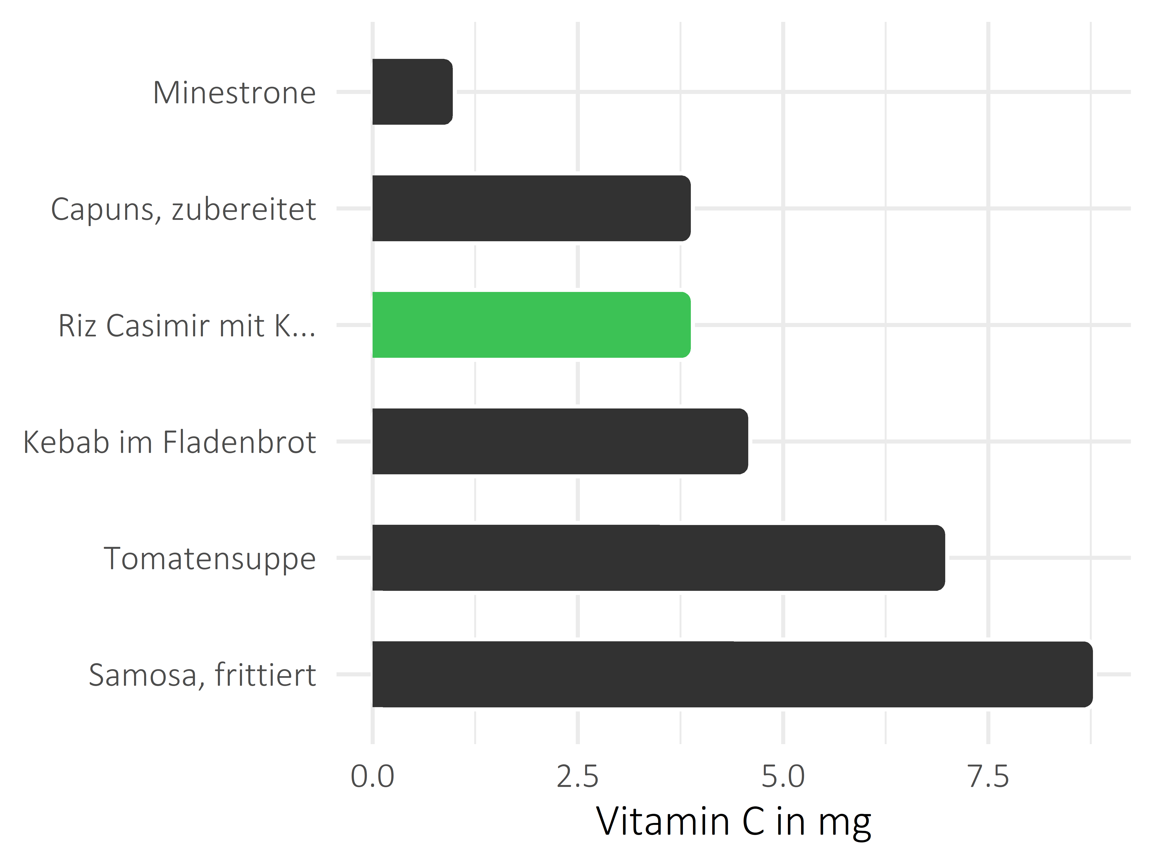 Gerichte Vitamin C