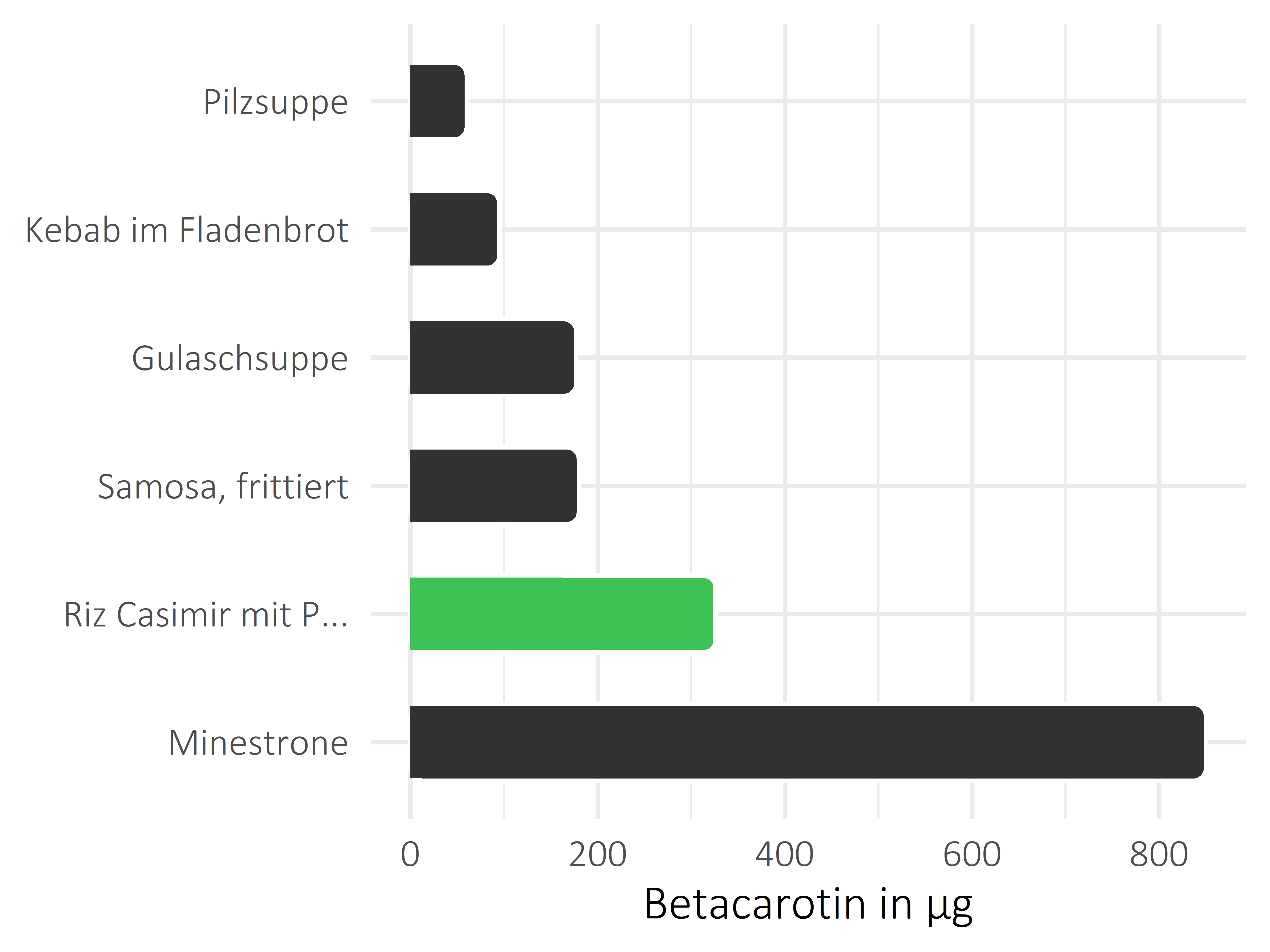 Gerichte Betacarotin