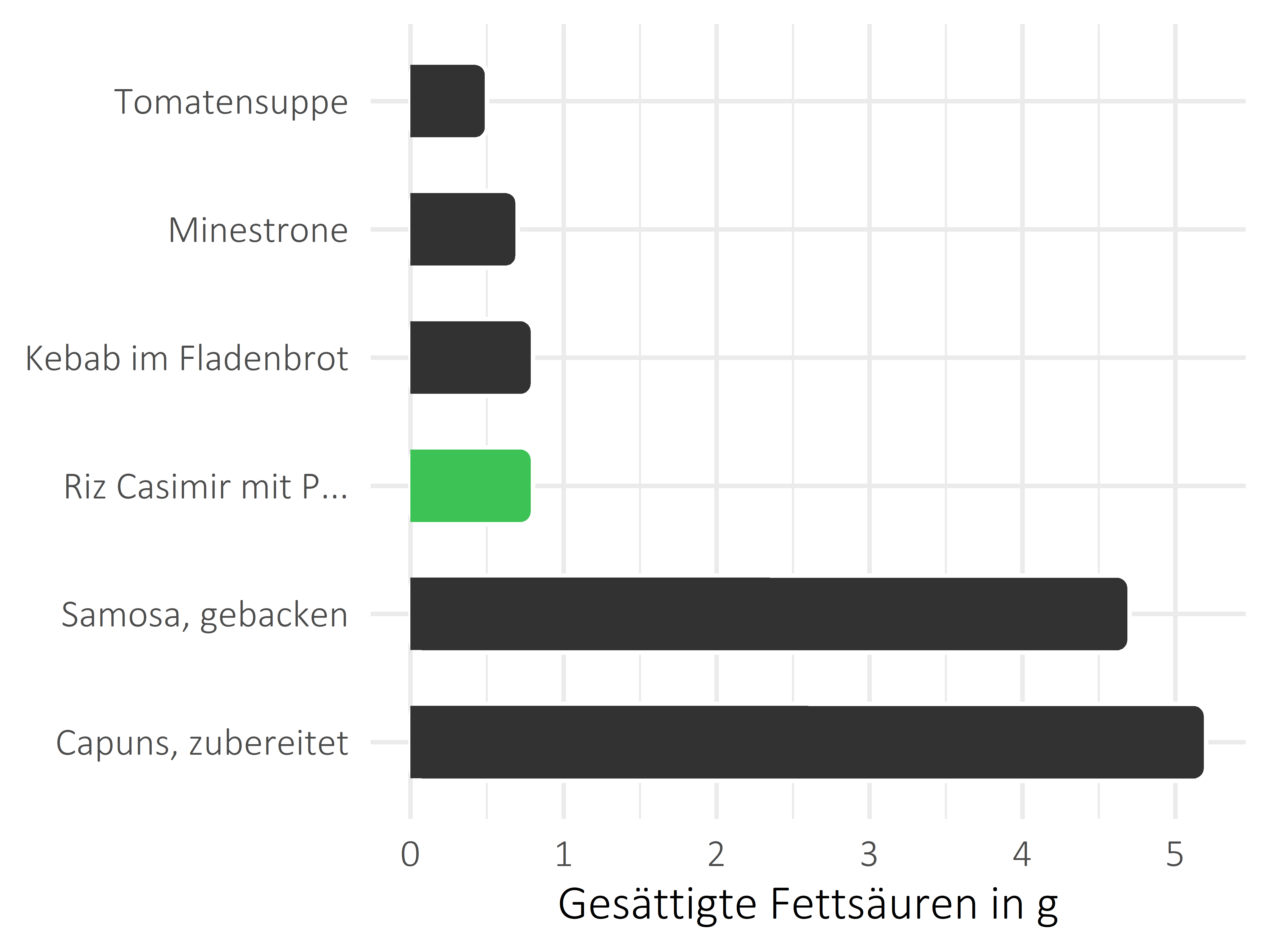 Gerichte gesättigte Fettsäuren