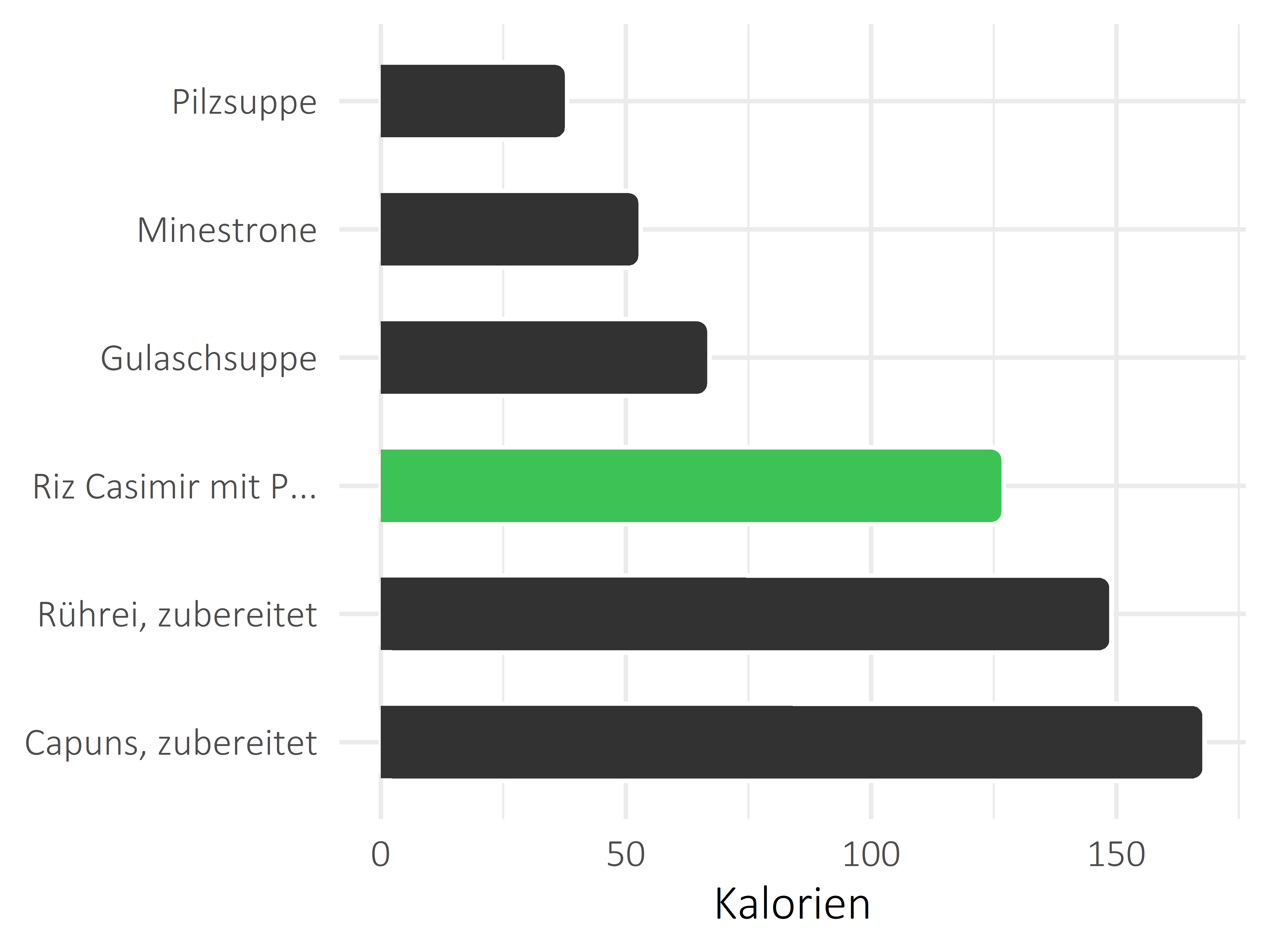 Gerichte Kalorien