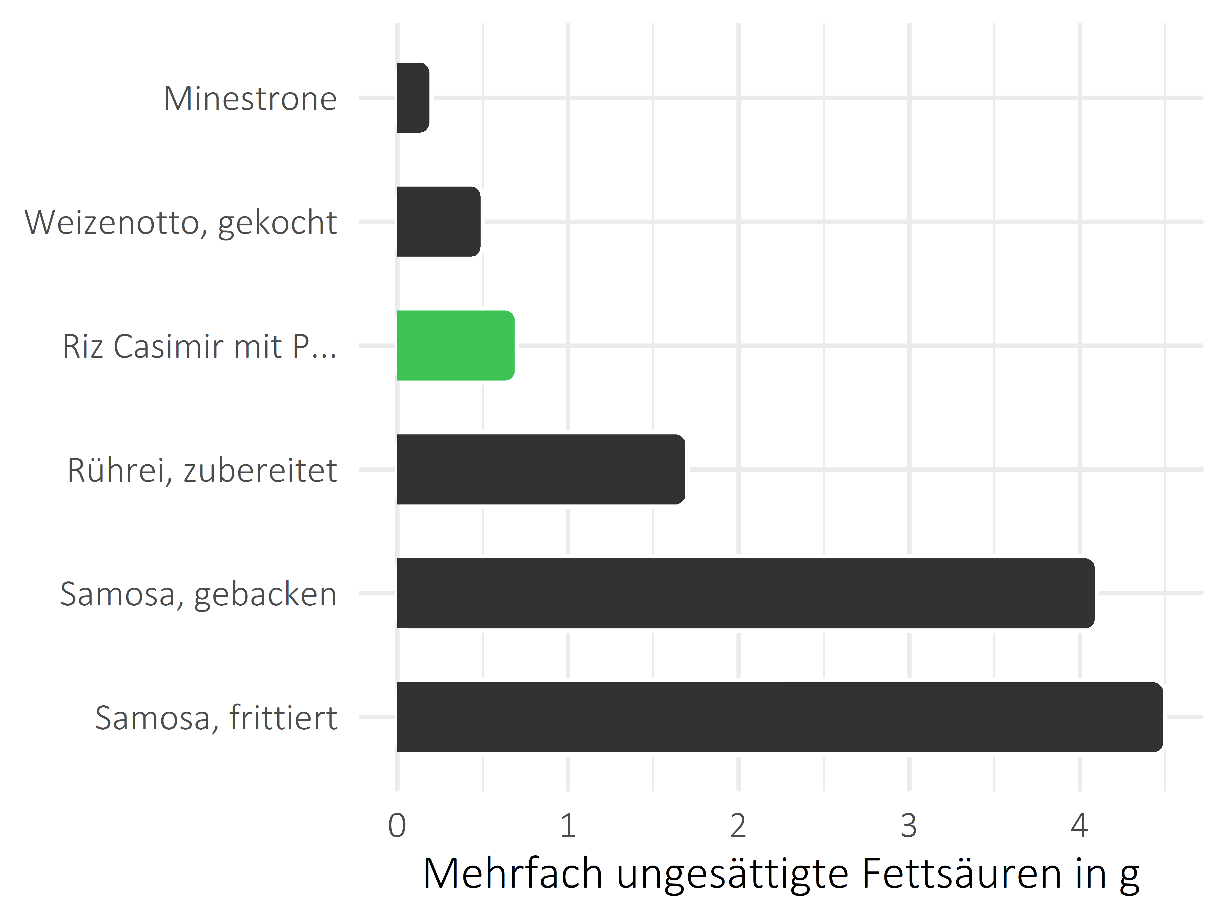 Gerichte mehrfach ungesättigte Fettsäuren