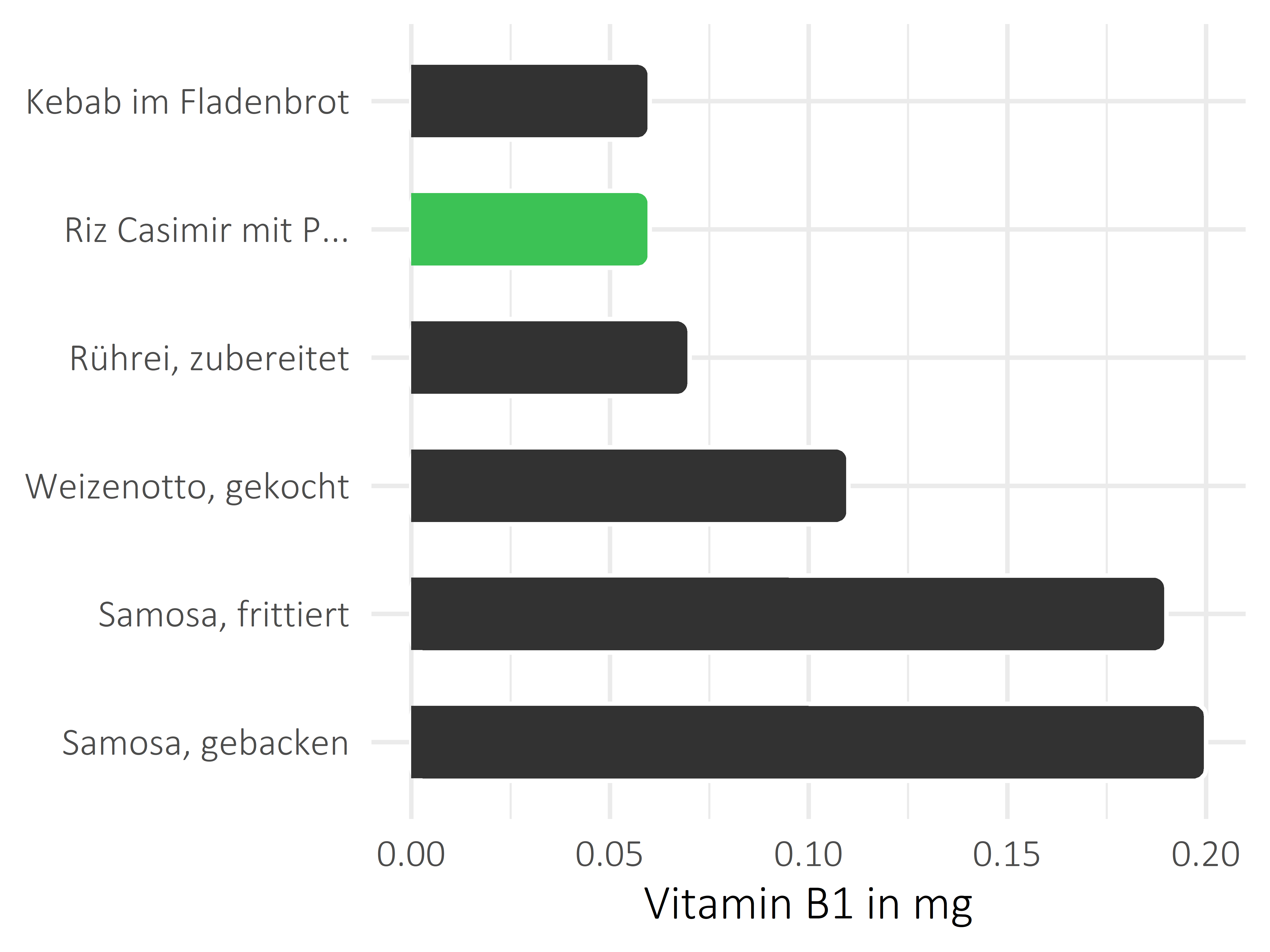 Gerichte Vitamin B1