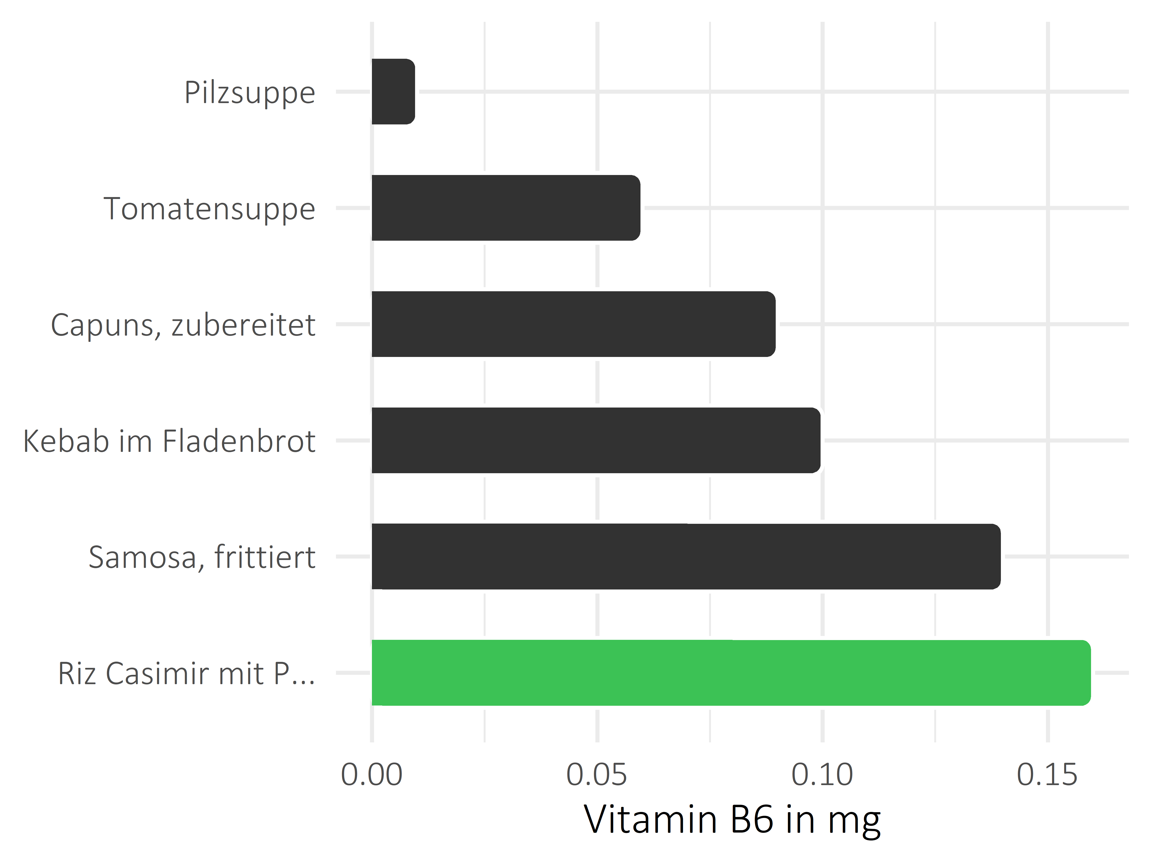 Gerichte Vitamin B6