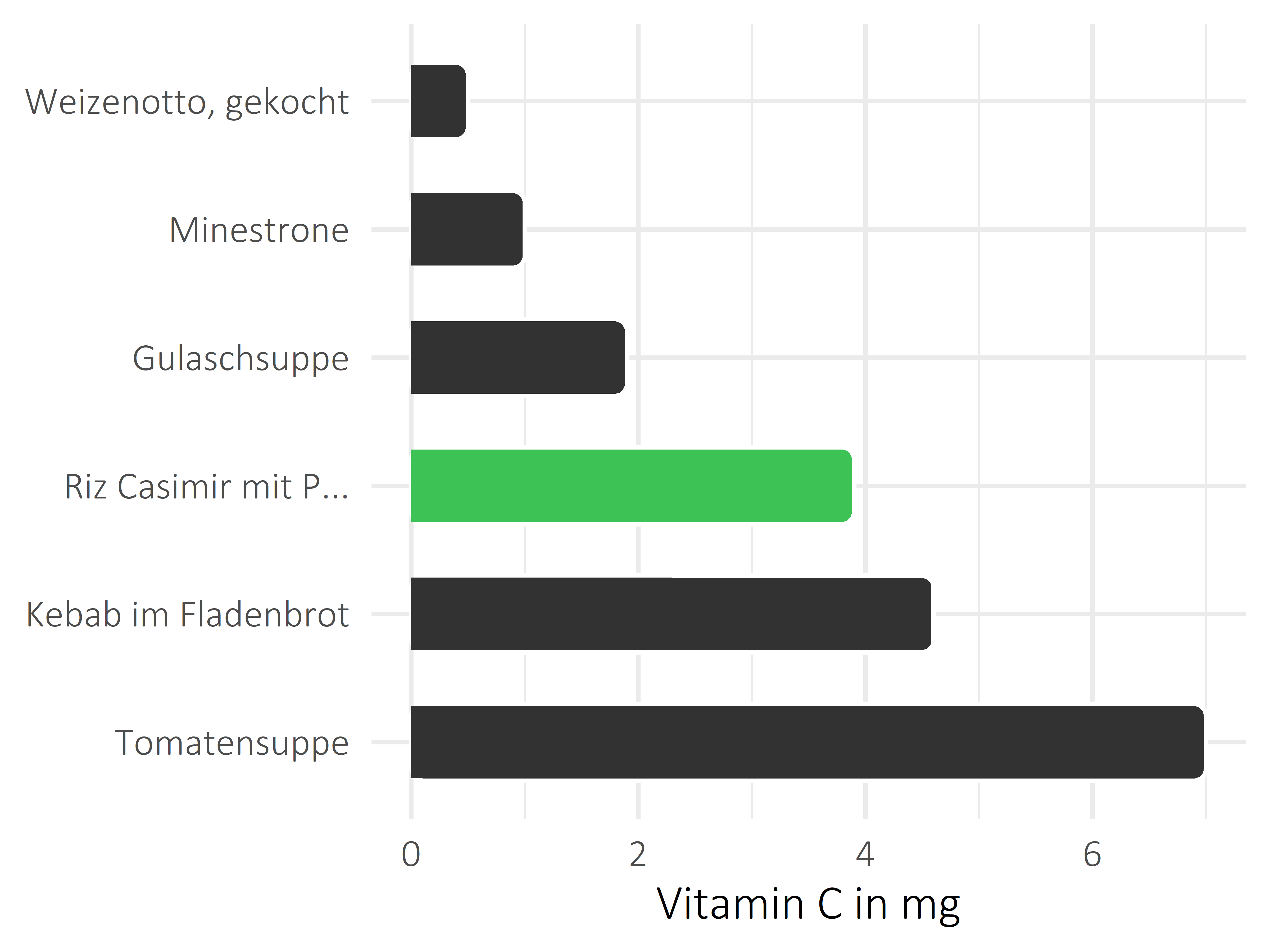 Gerichte Ascorbinsäure