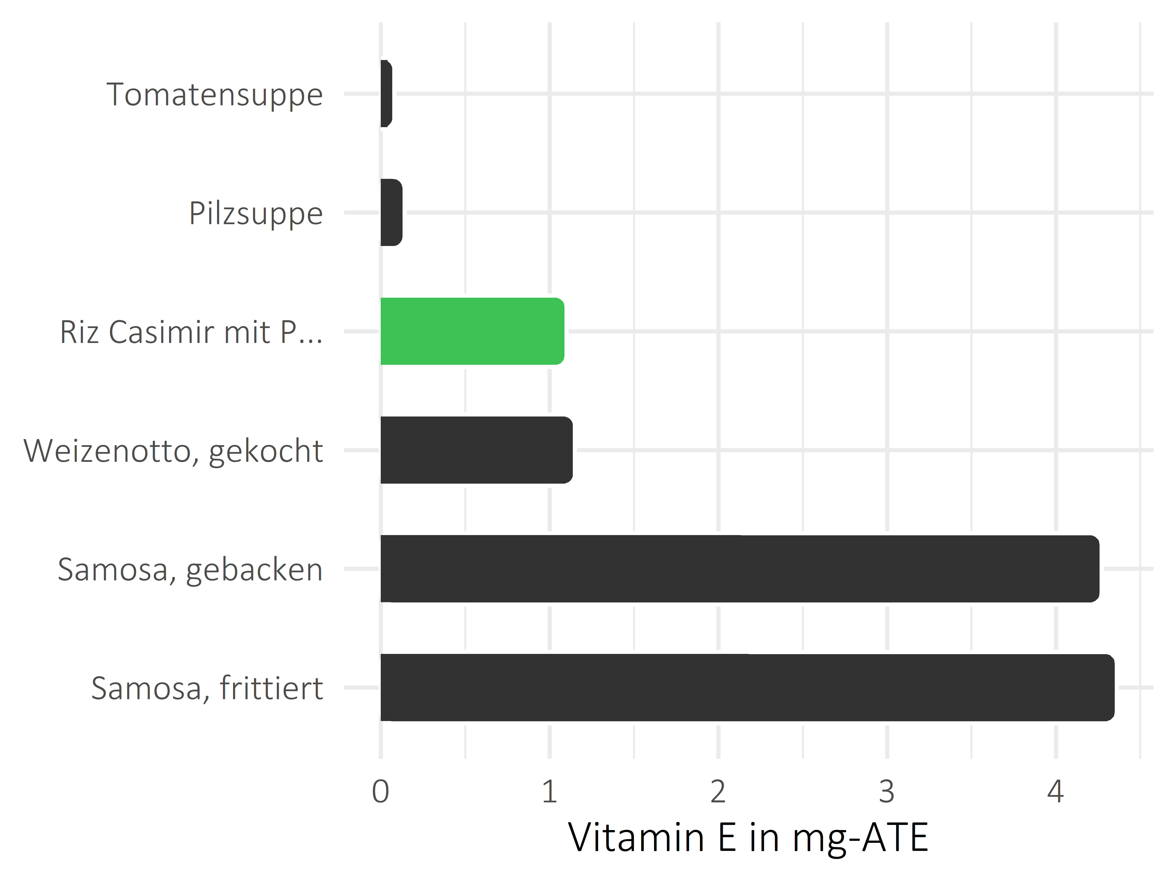 Gerichte Vitamin E