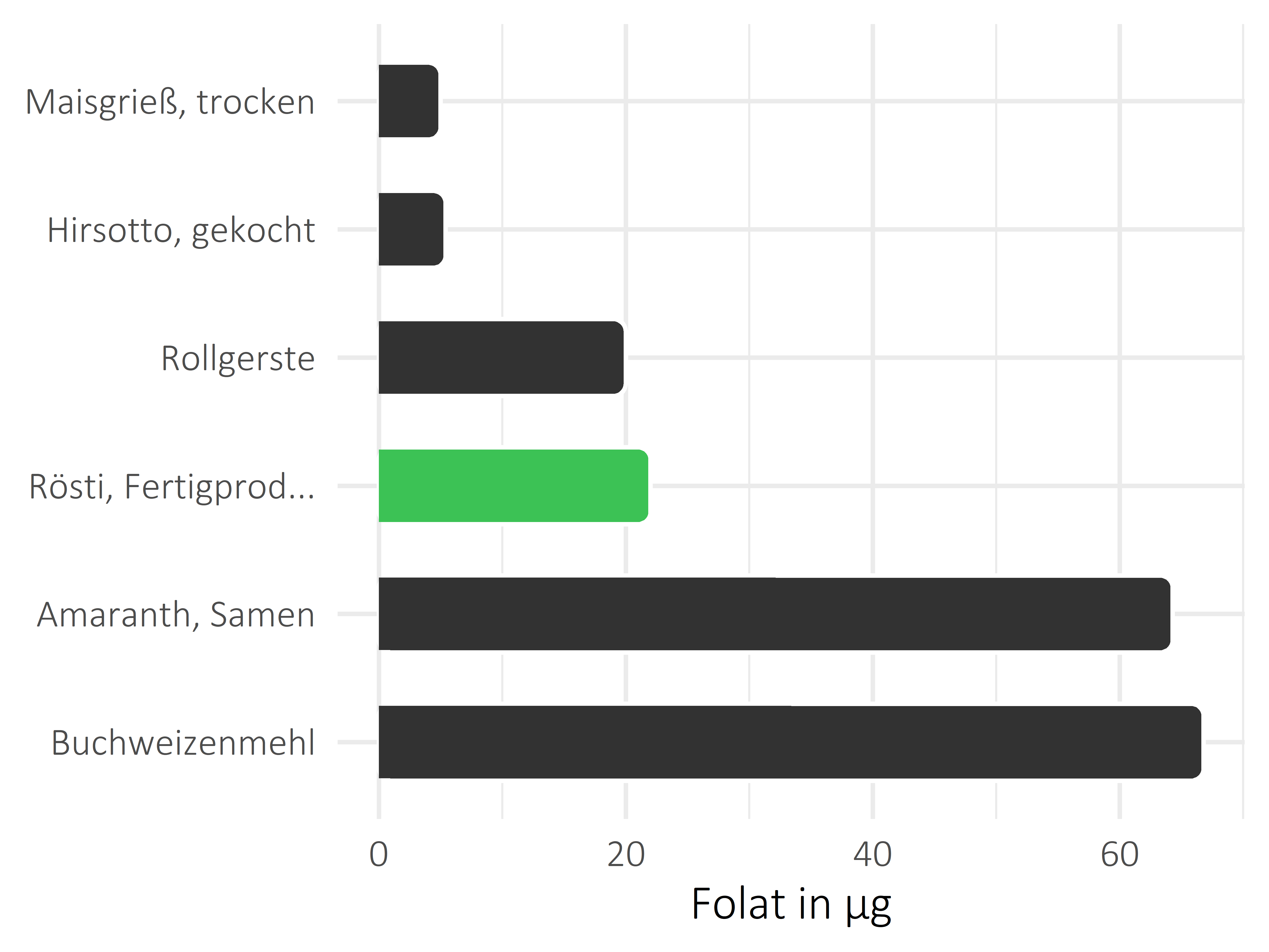 Getreideprodukte, Hülsenfrüchte und Kartoffeln Folat