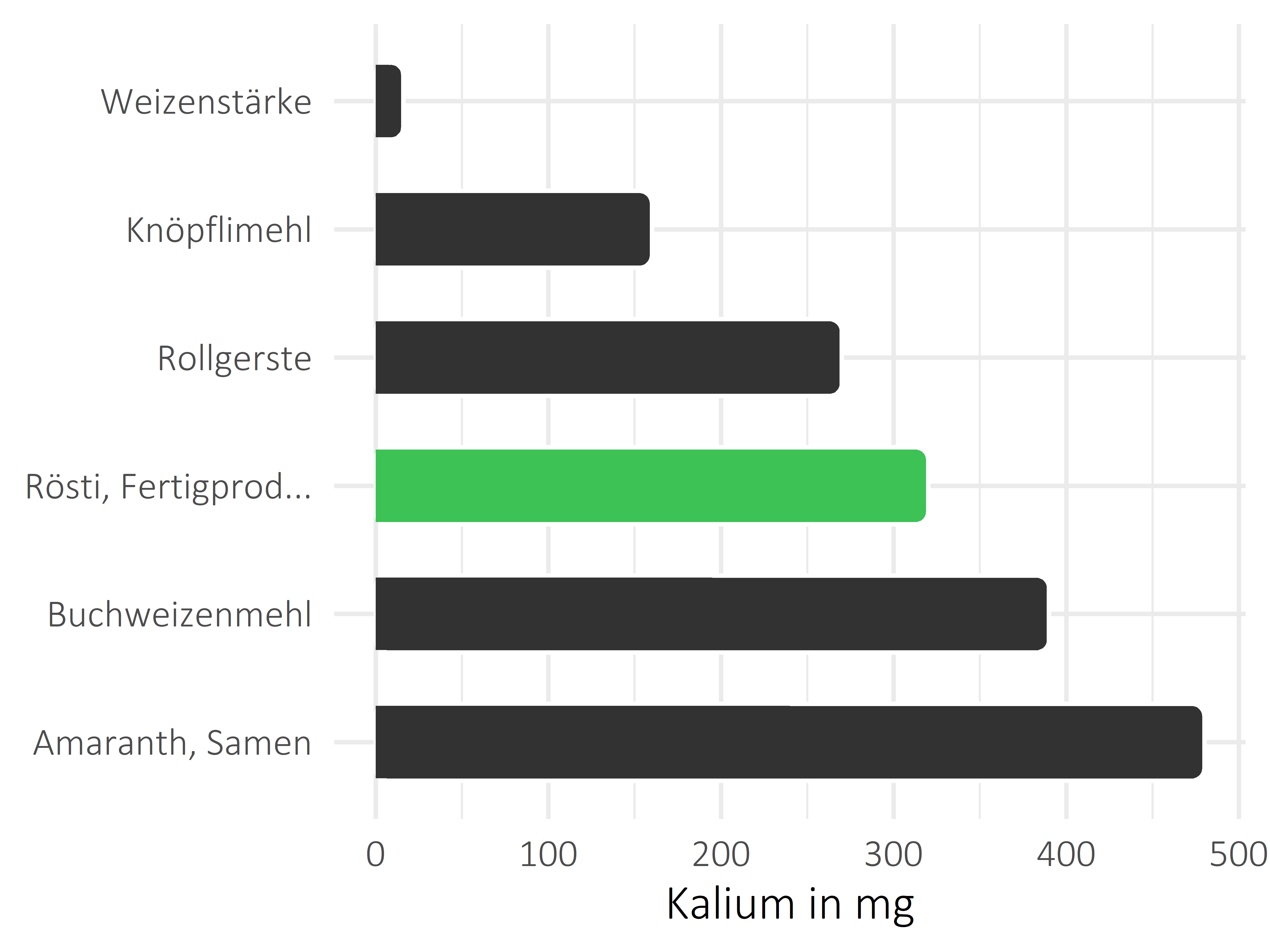 Getreideprodukte, Hülsenfrüchte und Kartoffeln Kalium