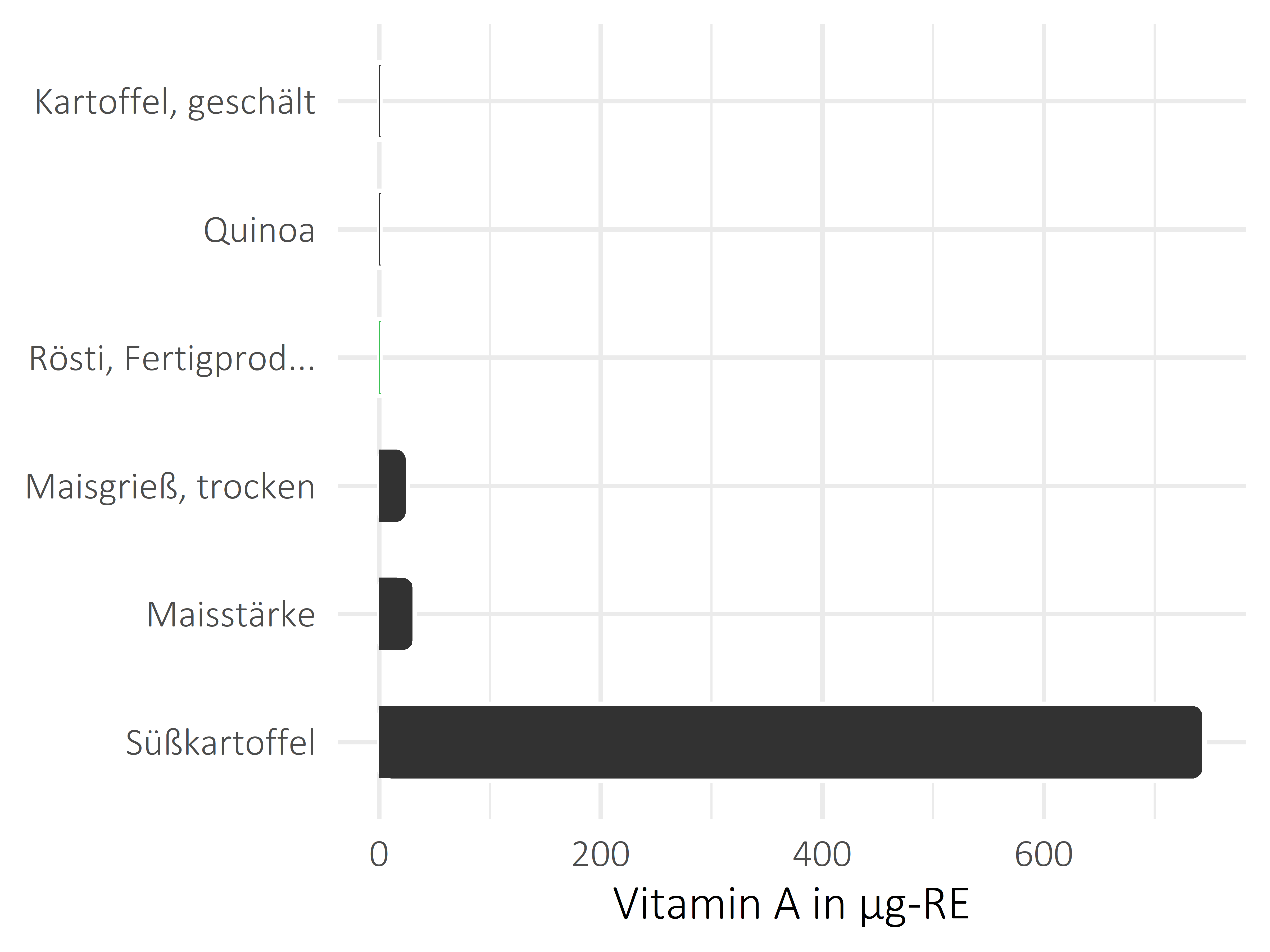 Getreideprodukte, Hülsenfrüchte und Kartoffeln Vitamin A