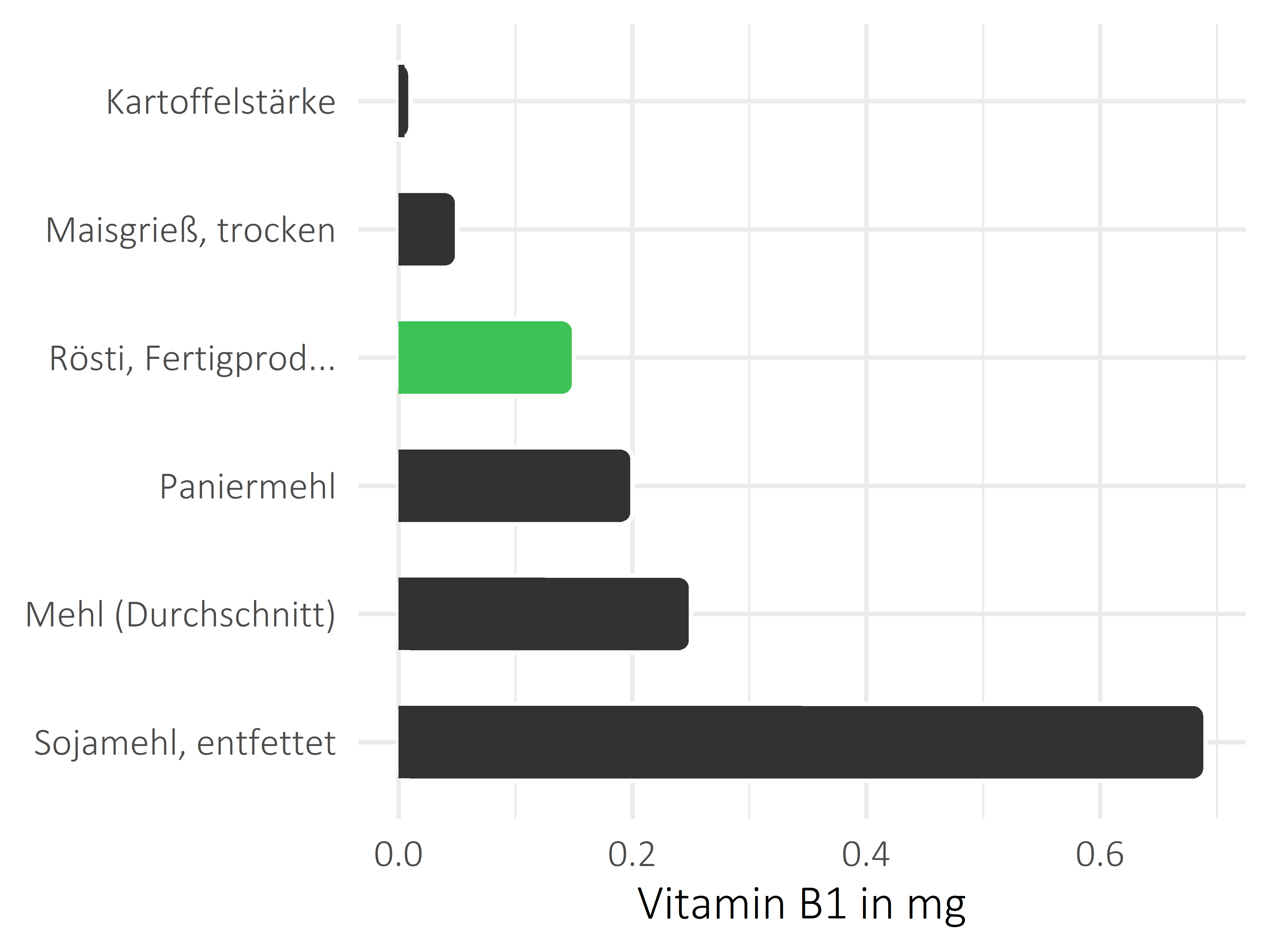 Getreideprodukte, Hülsenfrüchte und Kartoffeln Thiamin