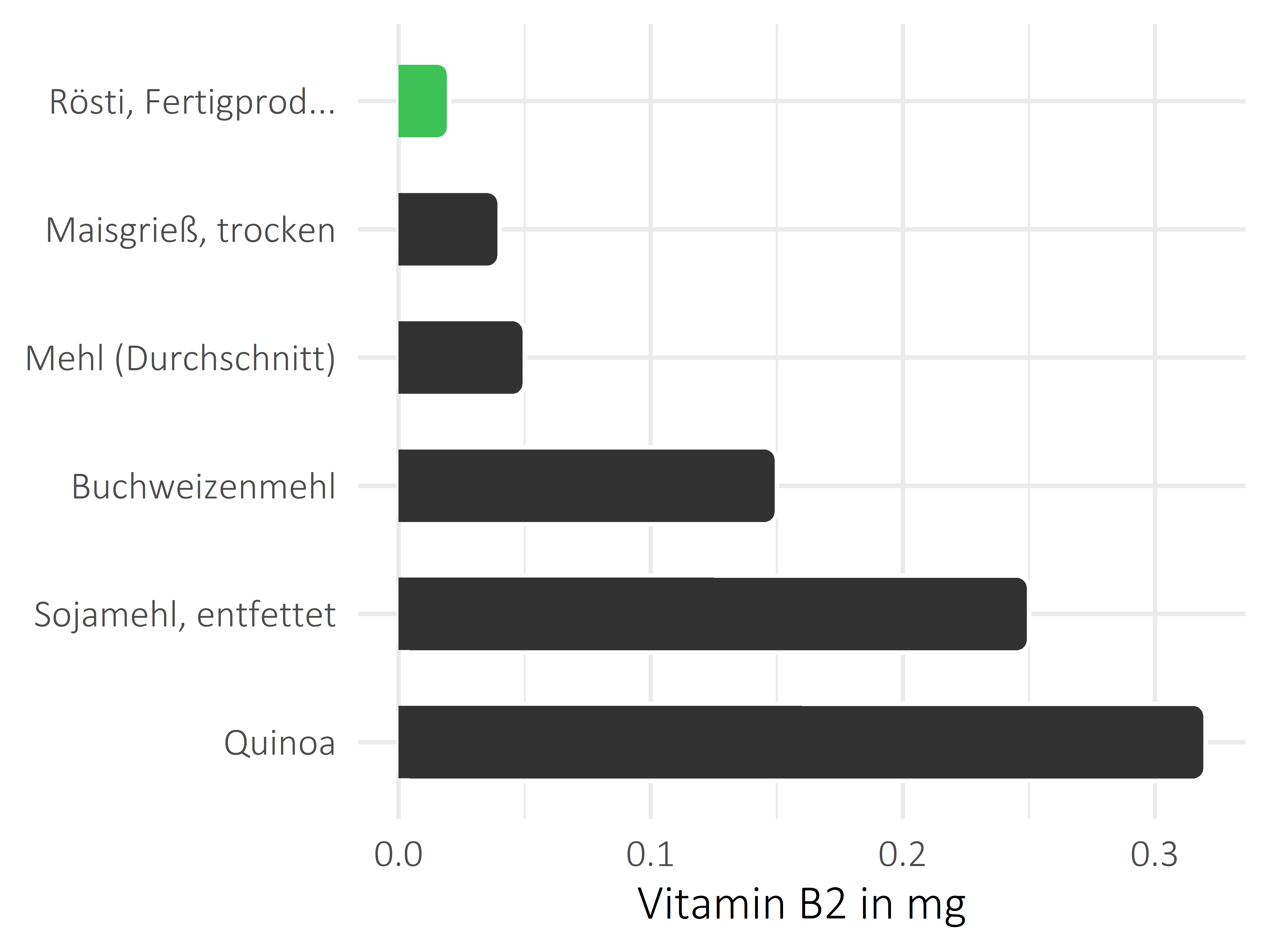 Getreideprodukte, Hülsenfrüchte und Kartoffeln Vitamin B2