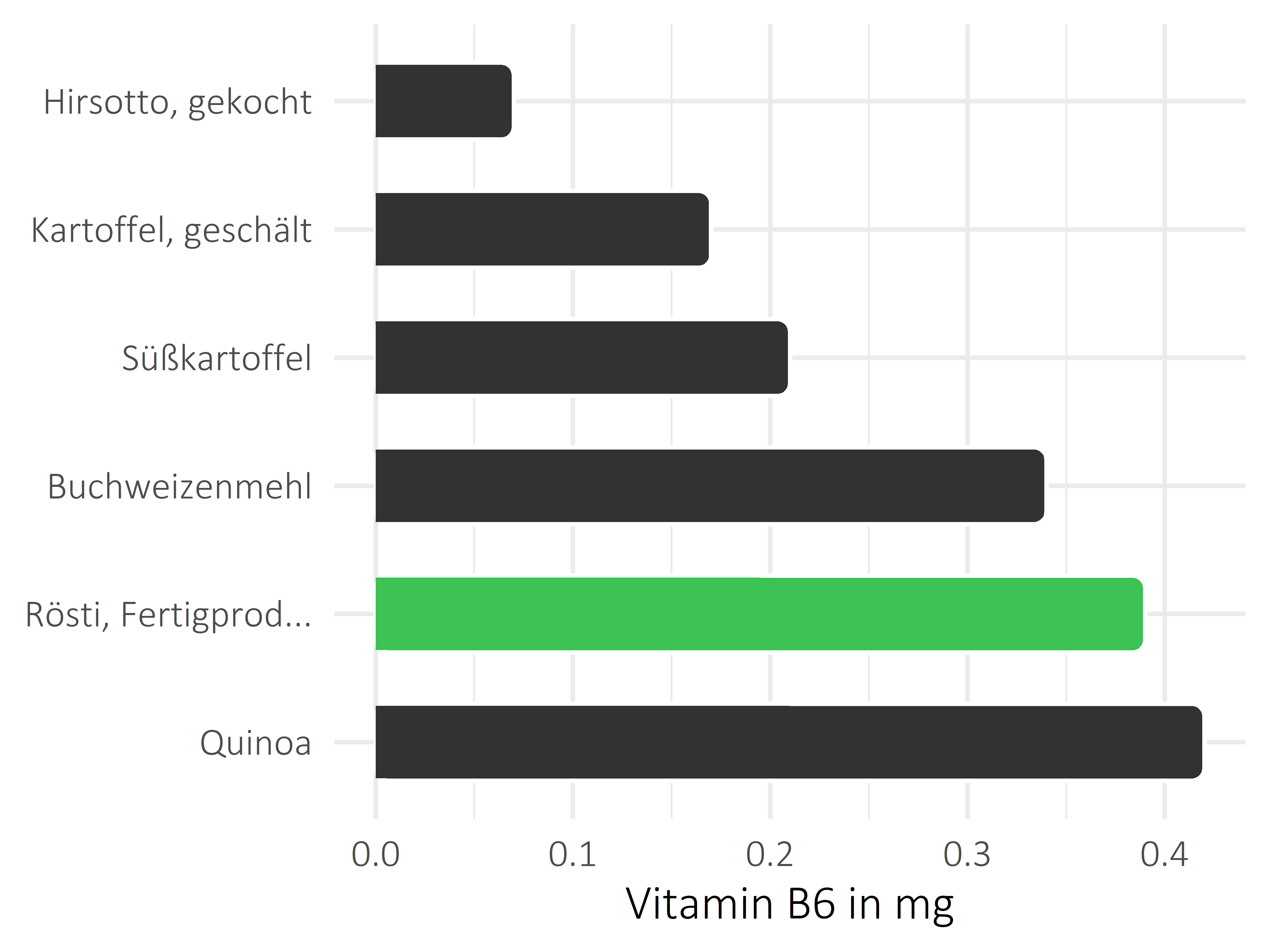 Getreideprodukte, Hülsenfrüchte und Kartoffeln Vitamin B6