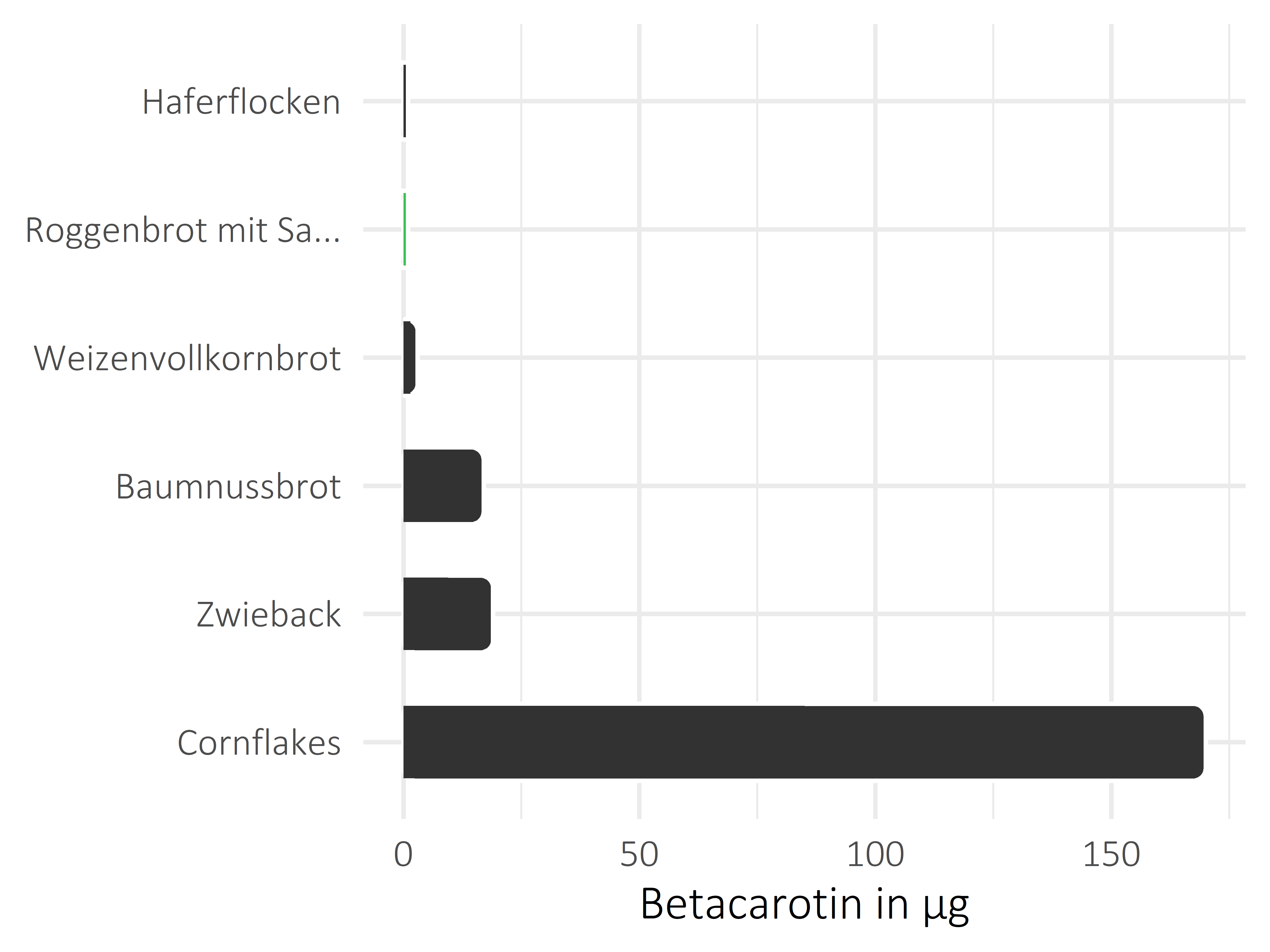 Brote, Flocken und Frühstückscerealien Betacarotin