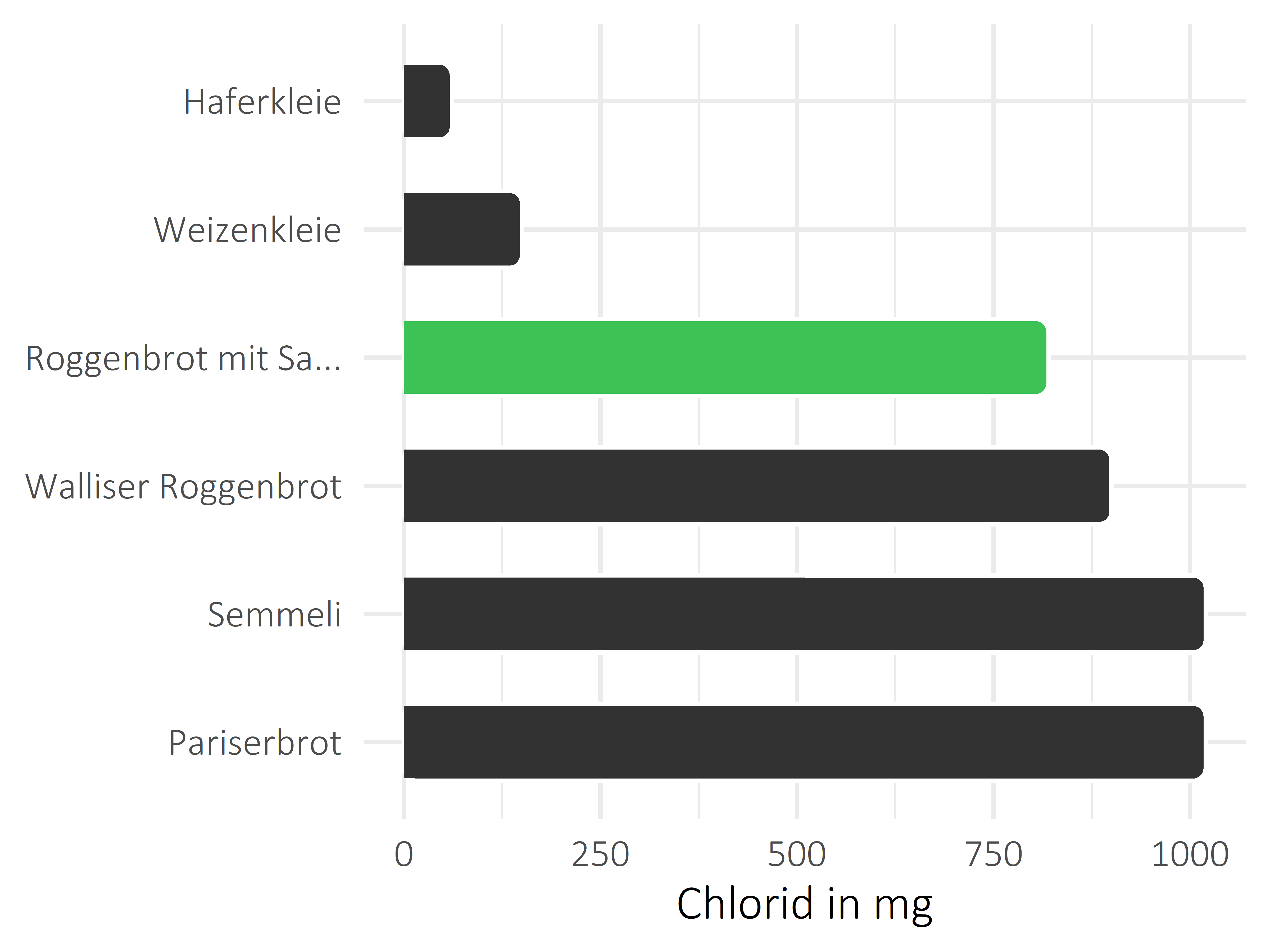 Brote, Flocken und Frühstückscerealien Chlorid