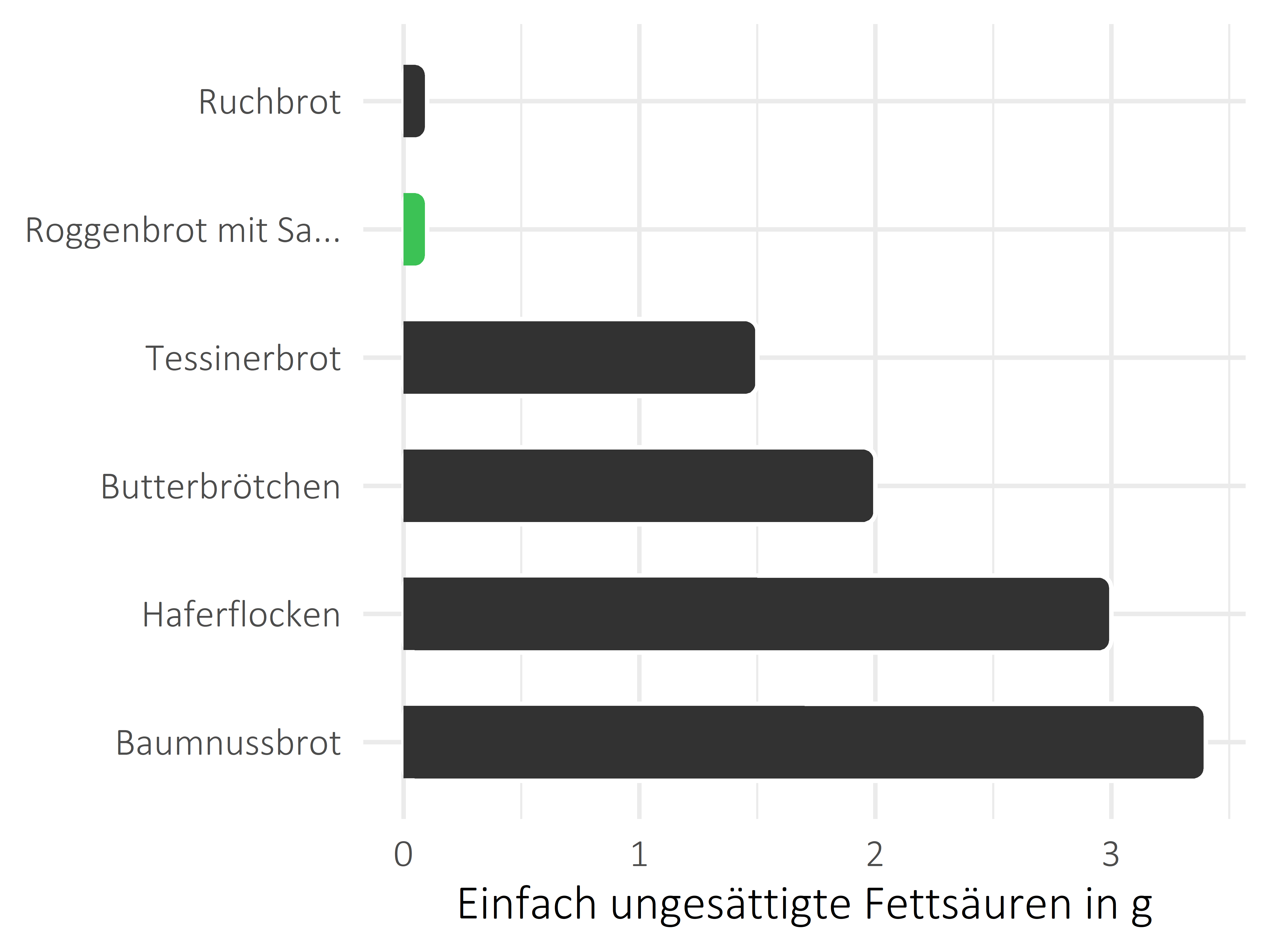 Brote, Flocken und Frühstückscerealien einfach ungesättigte Fettsäuren