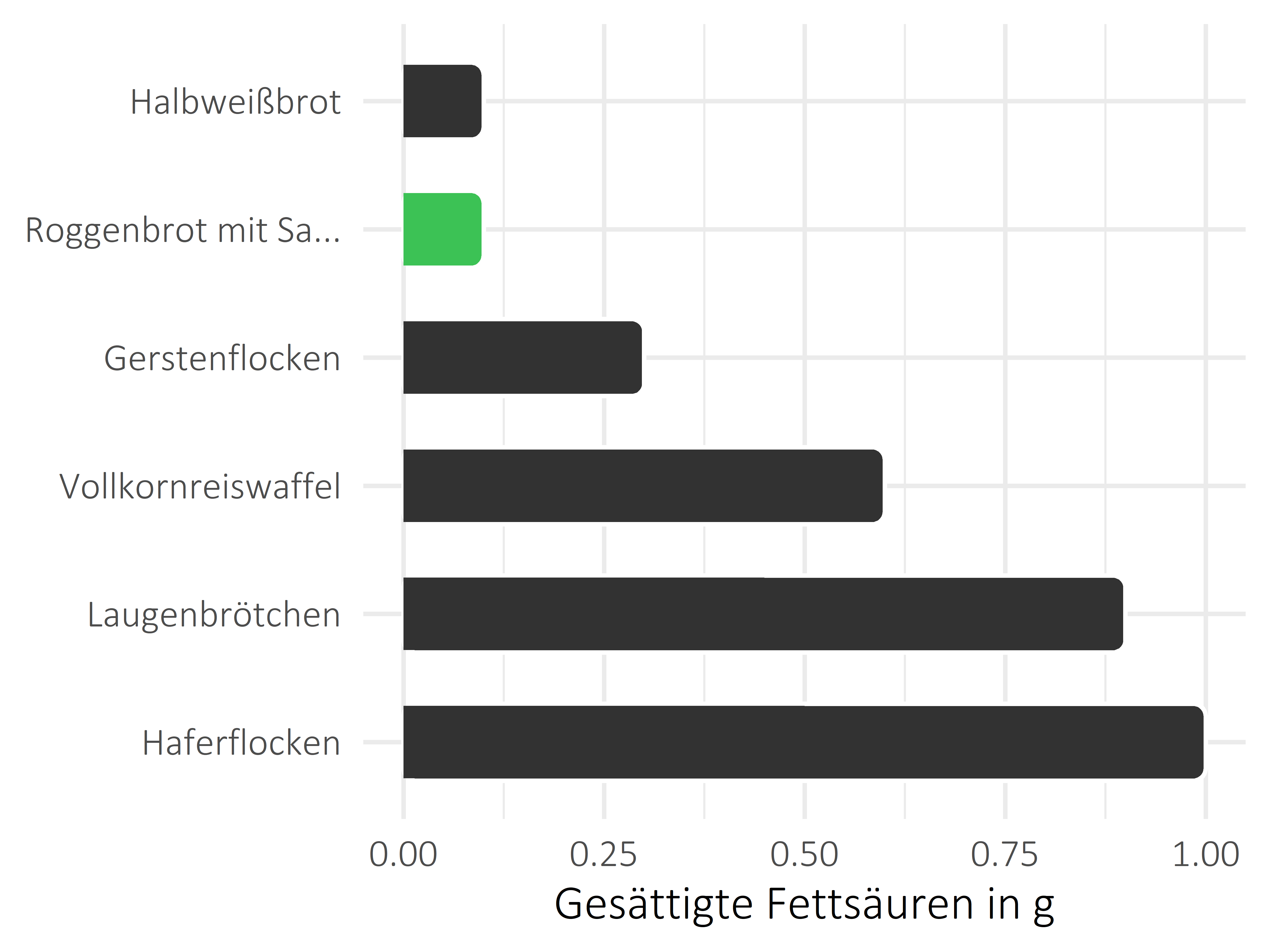 Brote, Flocken und Frühstückscerealien gesättigte Fettsäuren