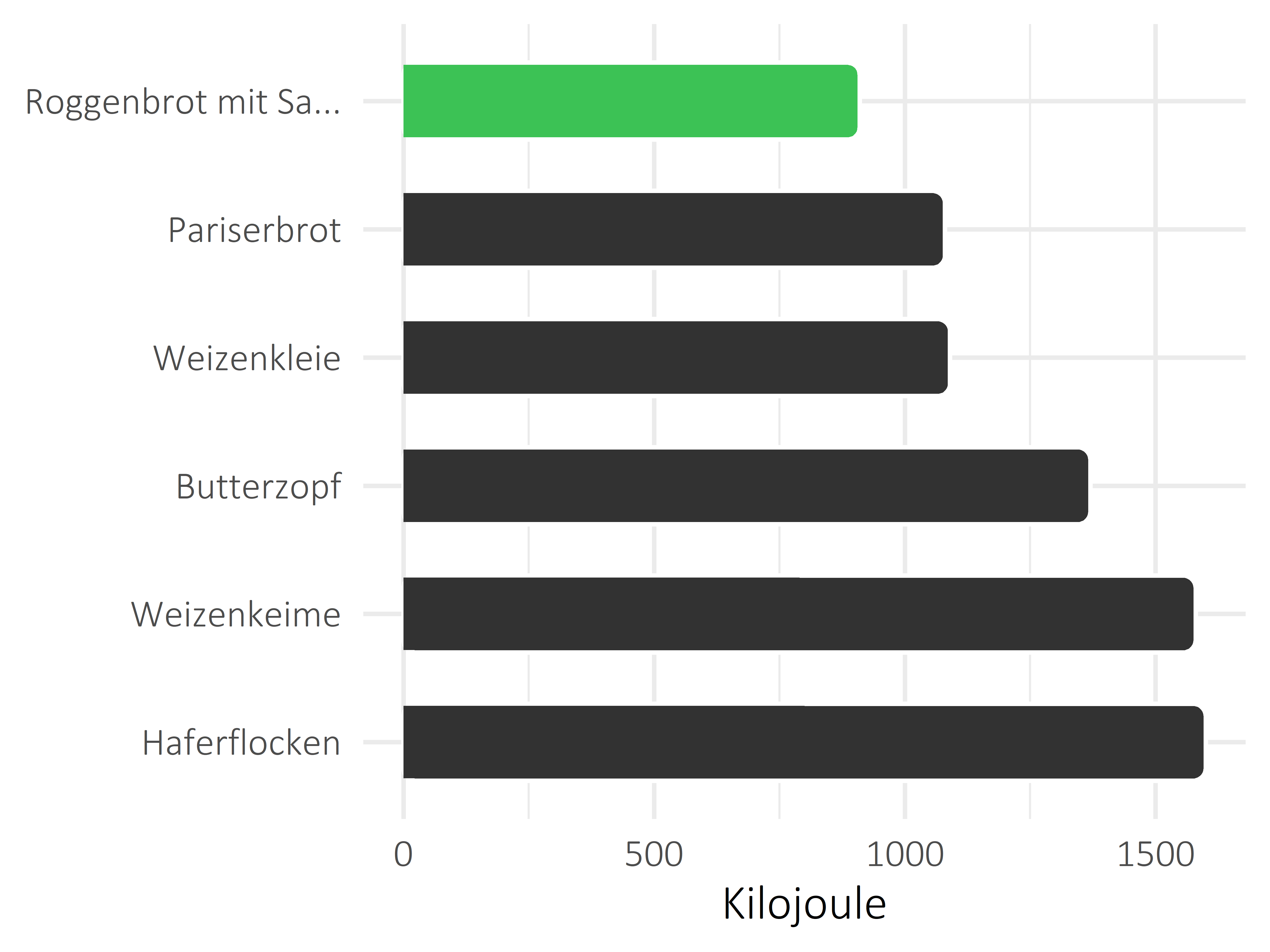 Brote, Flocken und Frühstückscerealien Kilojoule