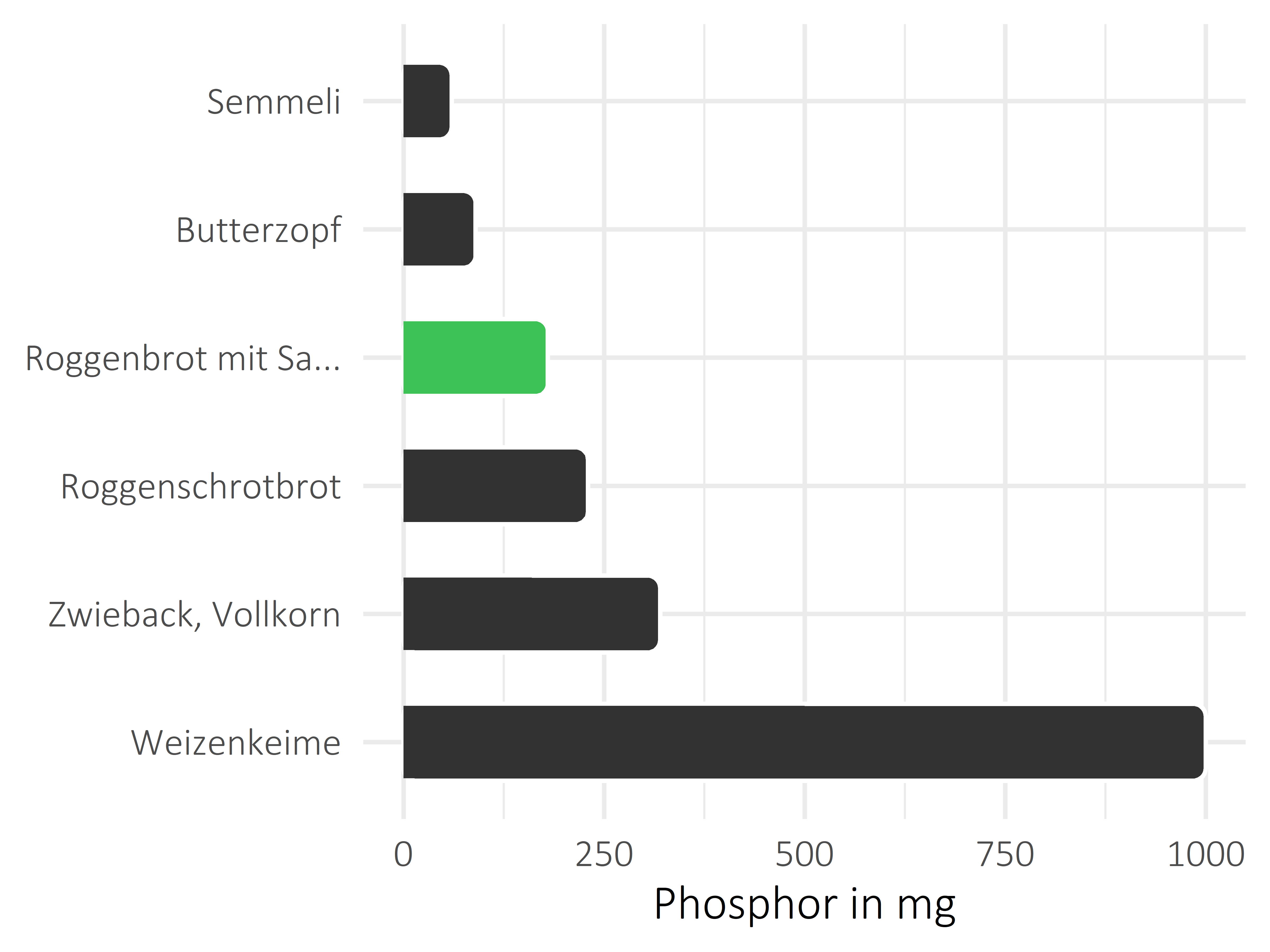 Brote, Flocken und Frühstückscerealien Phosphor