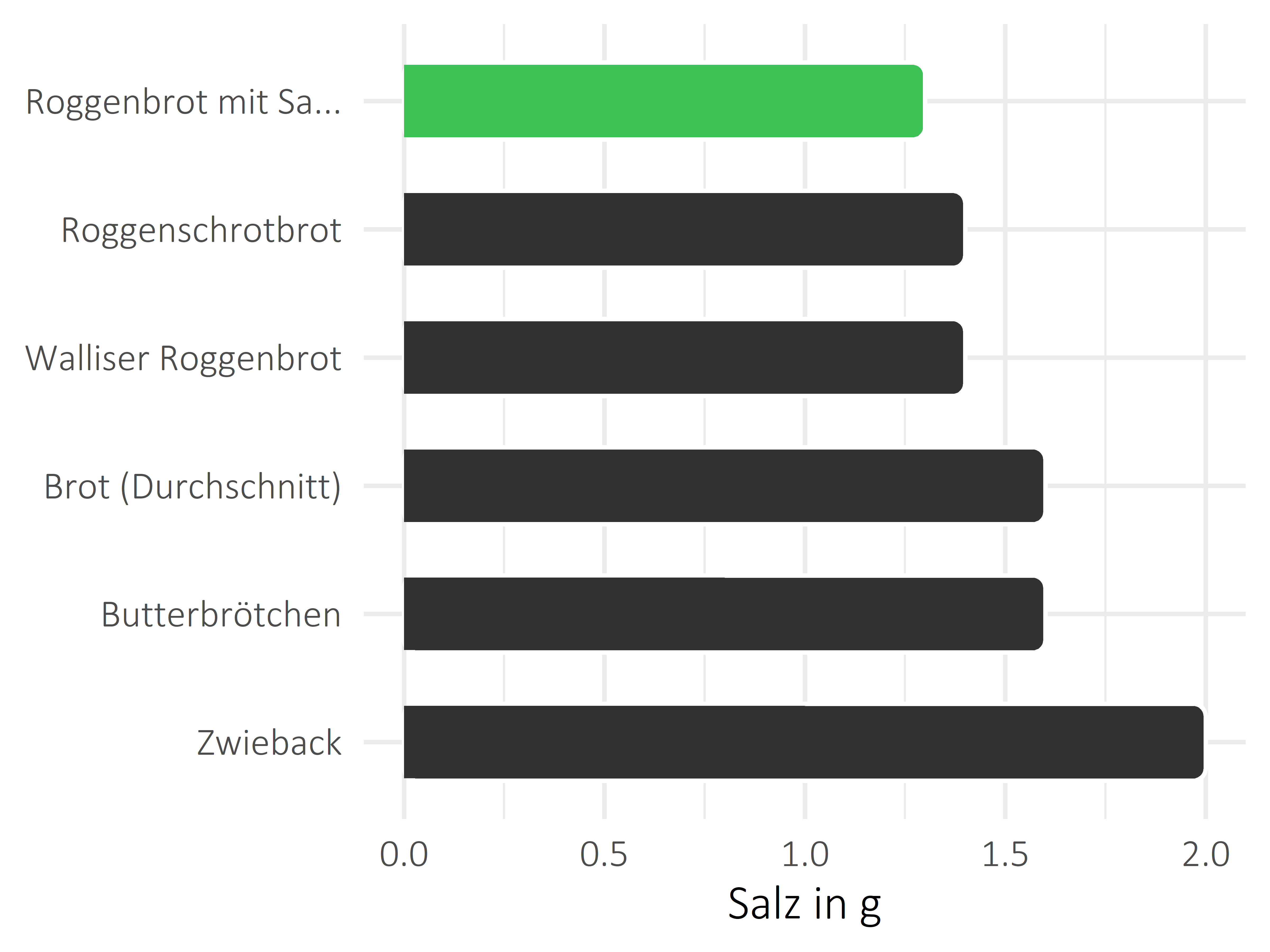 Brote, Flocken und Frühstückscerealien Salz