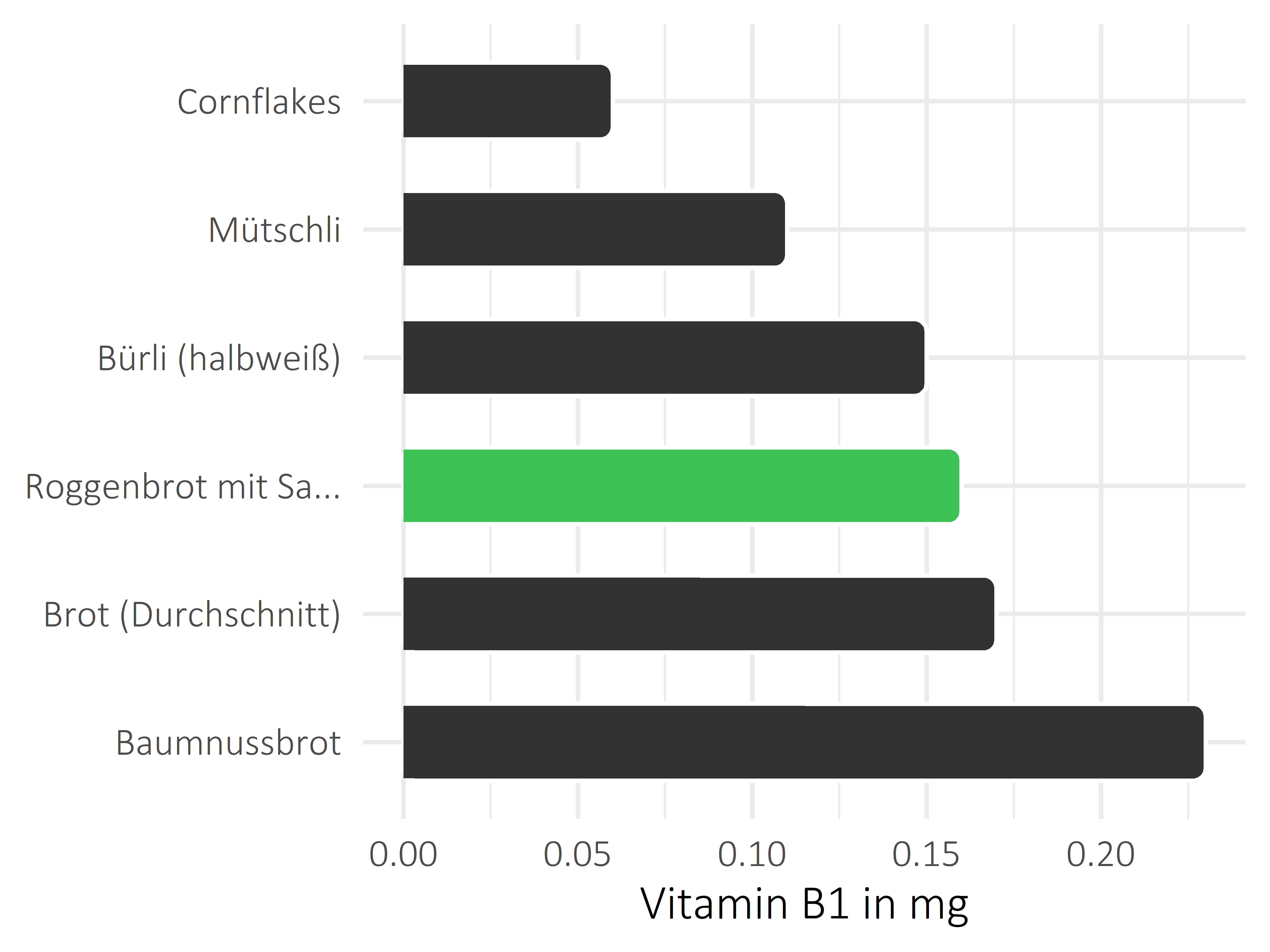 Brote, Flocken und Frühstückscerealien Thiamin