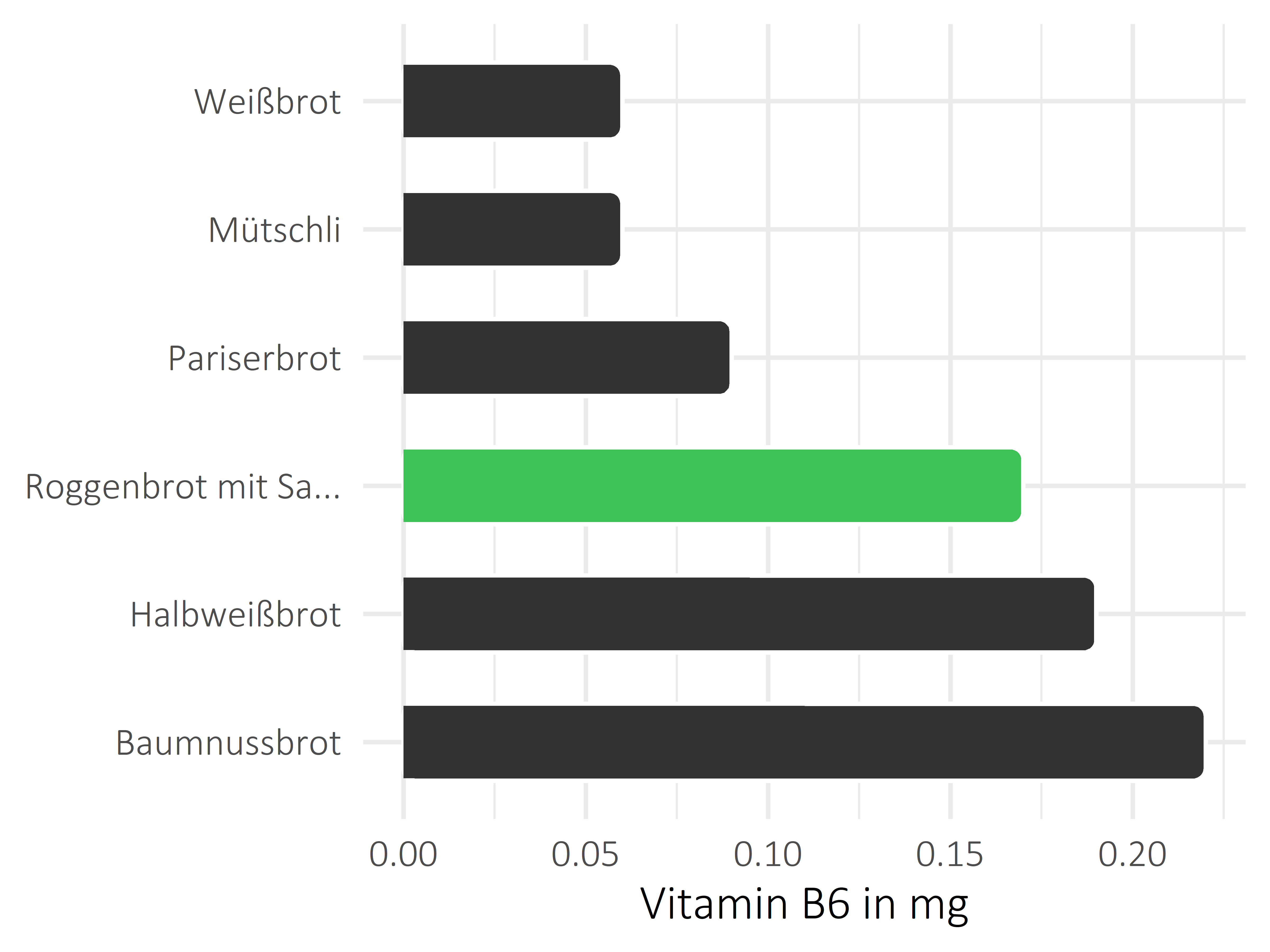 Brote, Flocken und Frühstückscerealien Vitamin B6