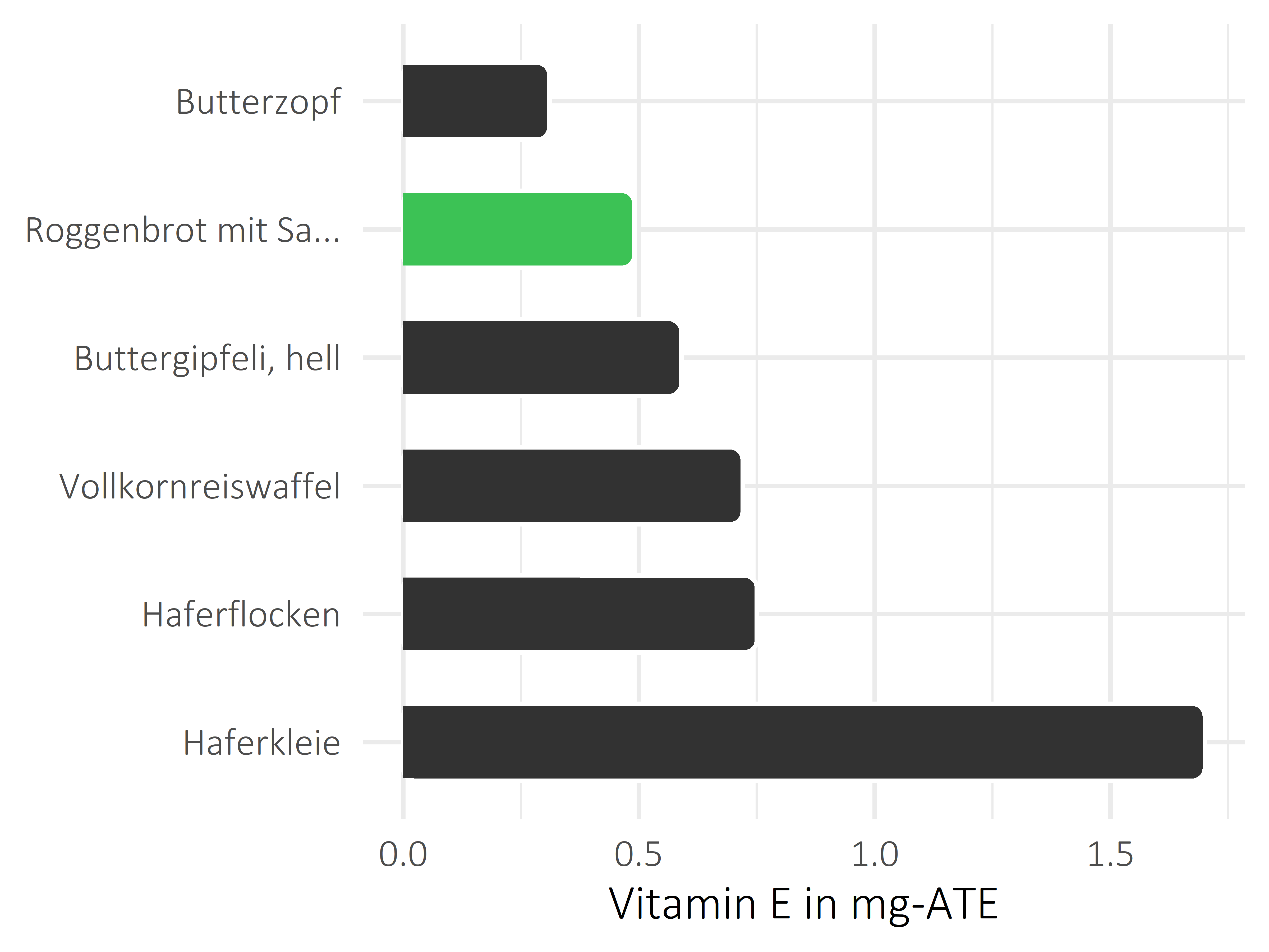 Brote, Flocken und Frühstückscerealien Vitamin E